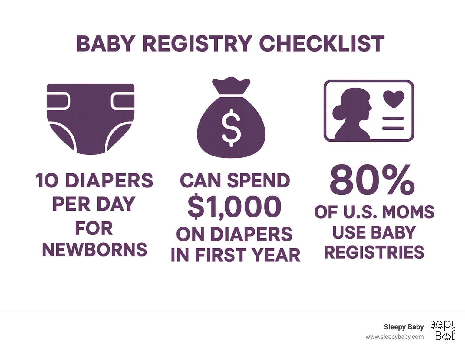 Infographic showing statistics: Parents change 10 diapers per day for newborns, can spend $1,000 on diapers in first year, and 80% of US moms use baby registries - baby registry checklist infographic 