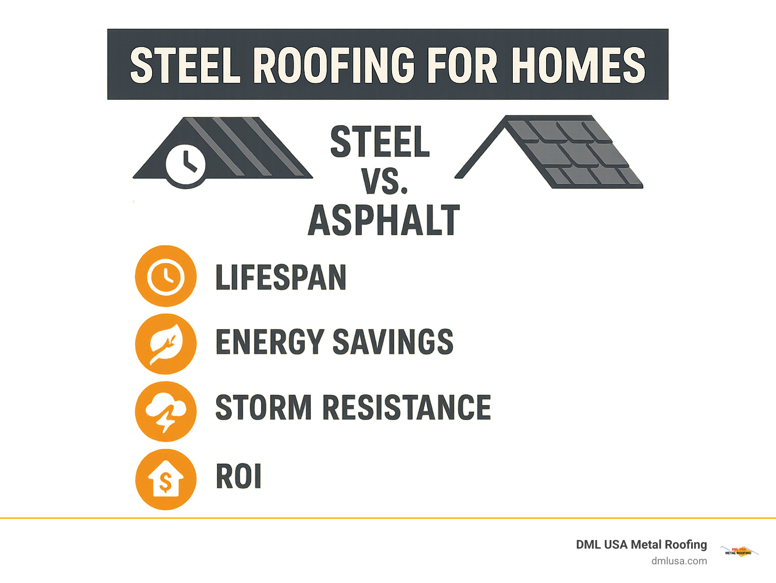 Infographic summarizing steel vs asphalt: steel wins on lifespan, energy savings, storm resistance, ROI, and style - Steel roofing for homes infographic 