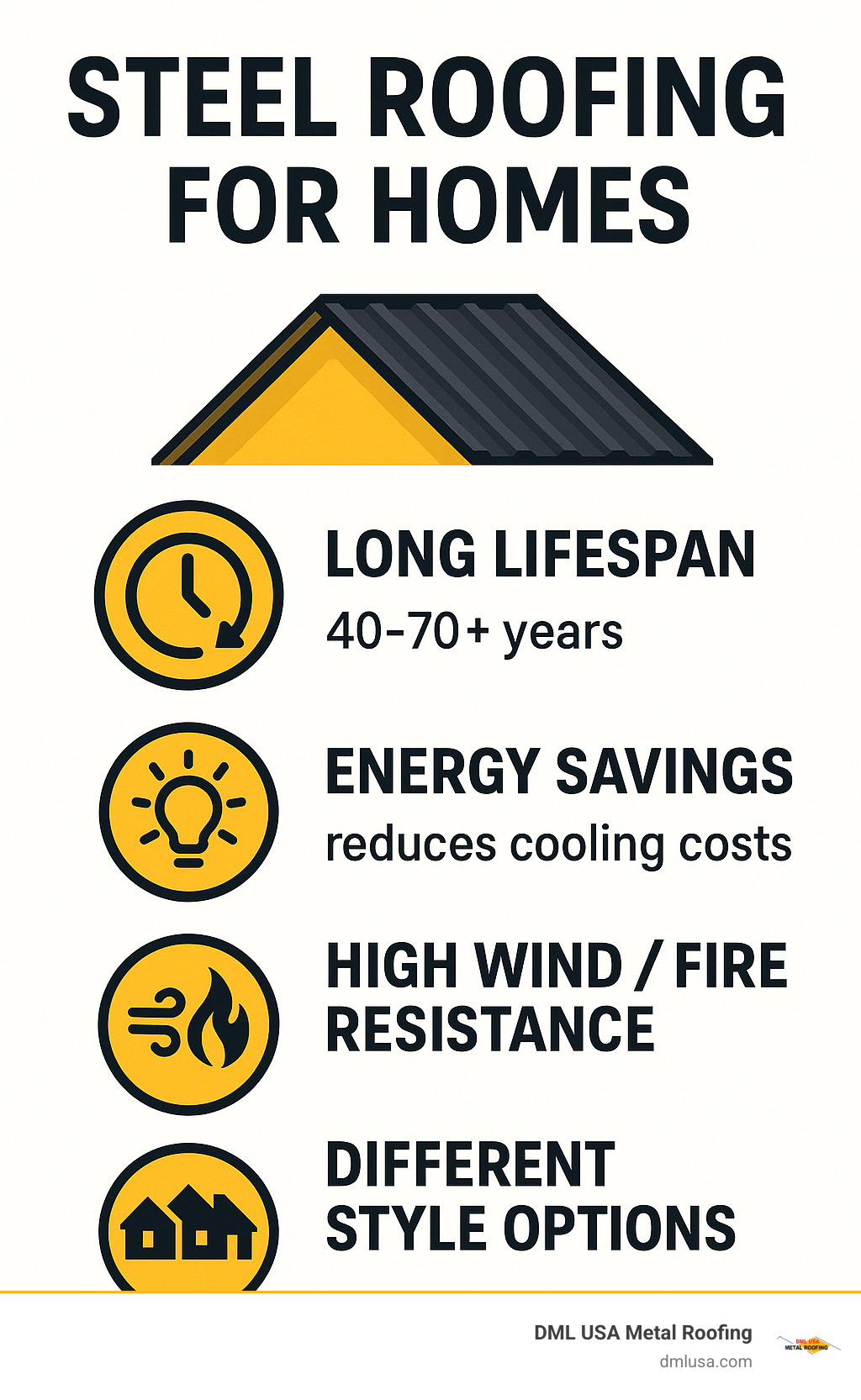 Infographic showing steel roofing benefits: long lifespan, energy savings, high wind/fire resistance, and different style options - Steel roofing for homes infographic 