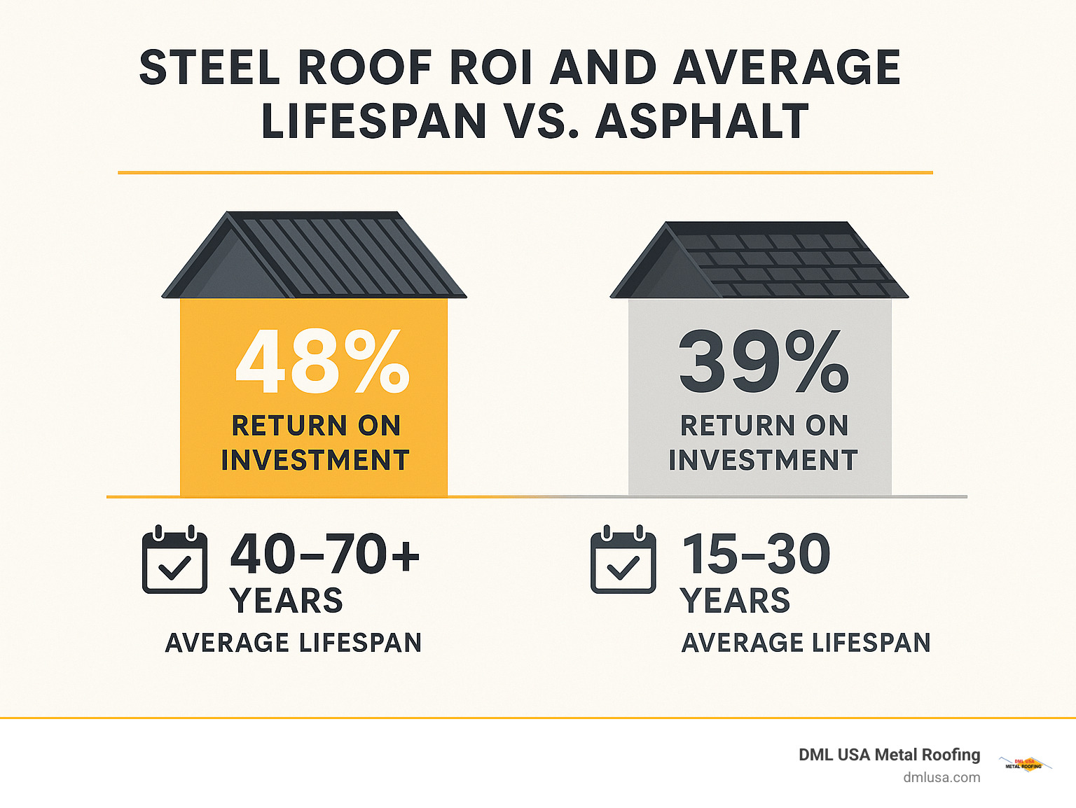 Infographic showing steel roof ROI and average lifespan compared to asphalt - Steel roofing for homes infographic 