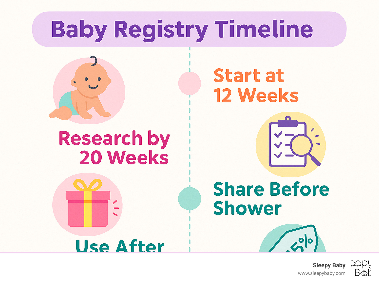 Infographic showing a baby registry timeline: start at 12 weeks, research items by 20 weeks, share before shower, and use completion discount after baby's arrival. - baby registry checklist infographic 