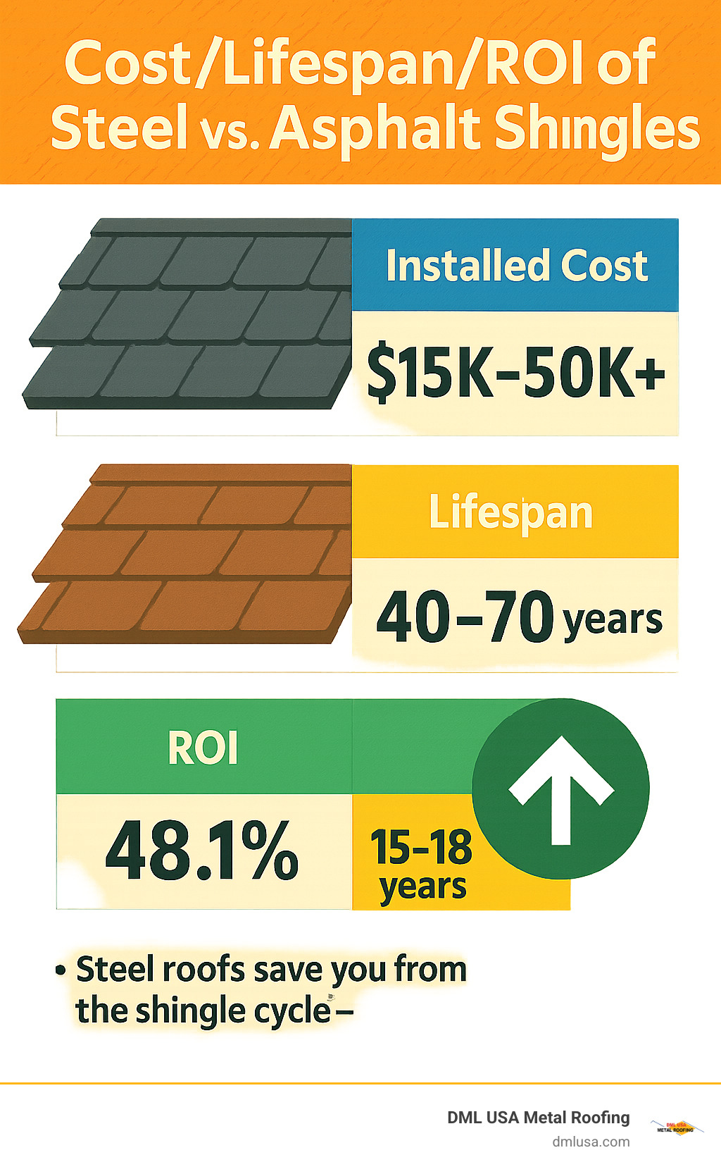 Table comparing cost/lifespan/ROI of steel vs asphalt shingles - Steel roofing for homes infographic 