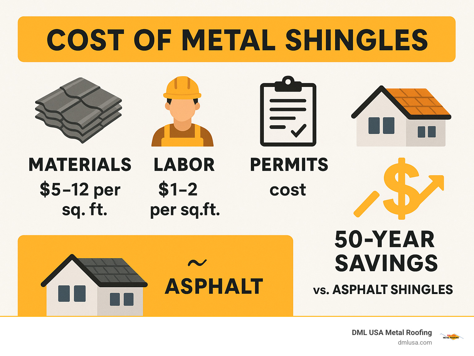 Comprehensive breakdown showing metal shingle cost factors including materials, labor, permits, and long-term savings compared to asphalt shingles over 50-year period - Cost of metal shingles infographic 