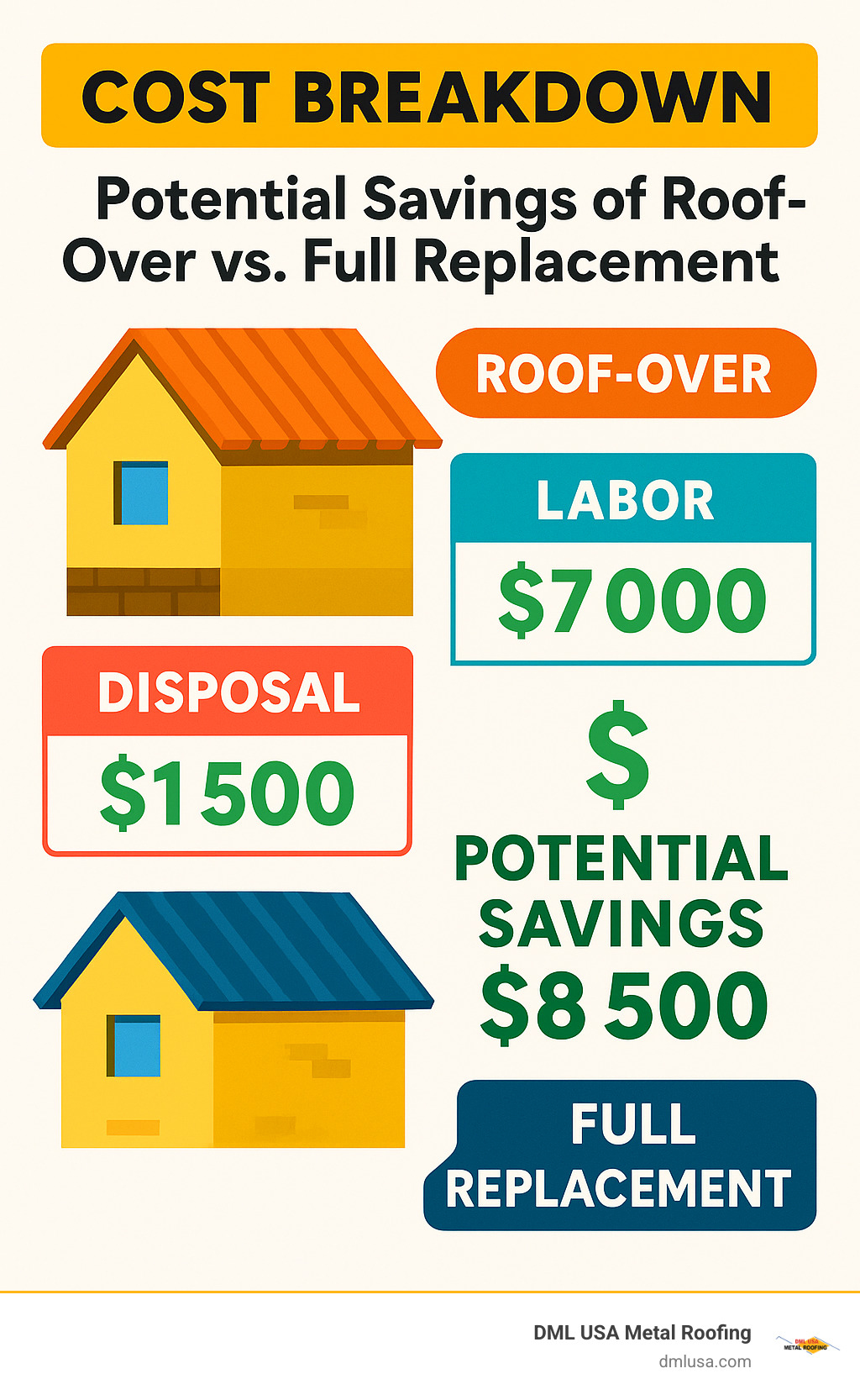 Cost breakdown infographic showing potential savings of roof-over vs full replacement - can metal roofing go over shingles cost infographic 
