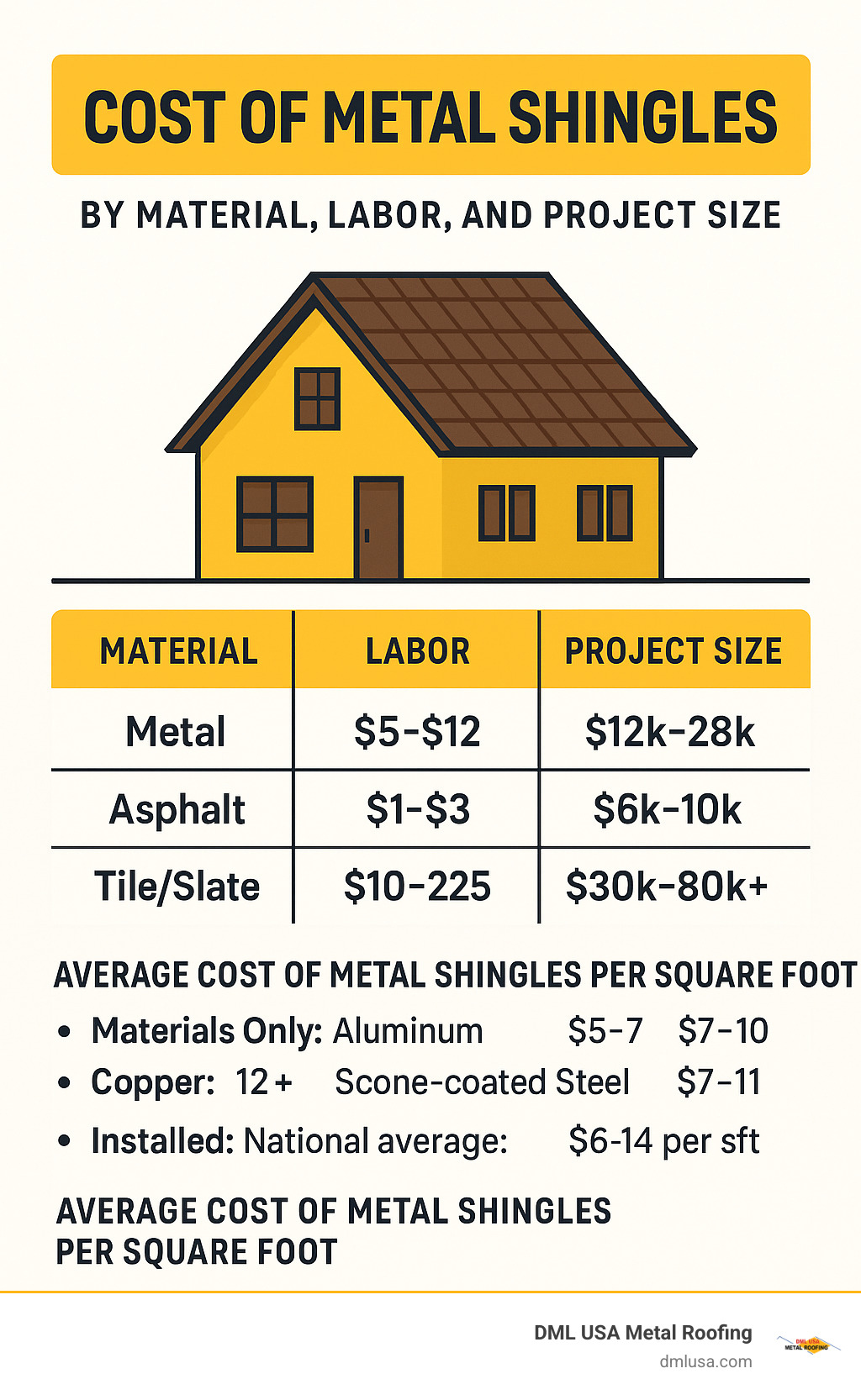 Metal shingle roof cost by material, labor, and project size - Cost of metal shingles infographic 