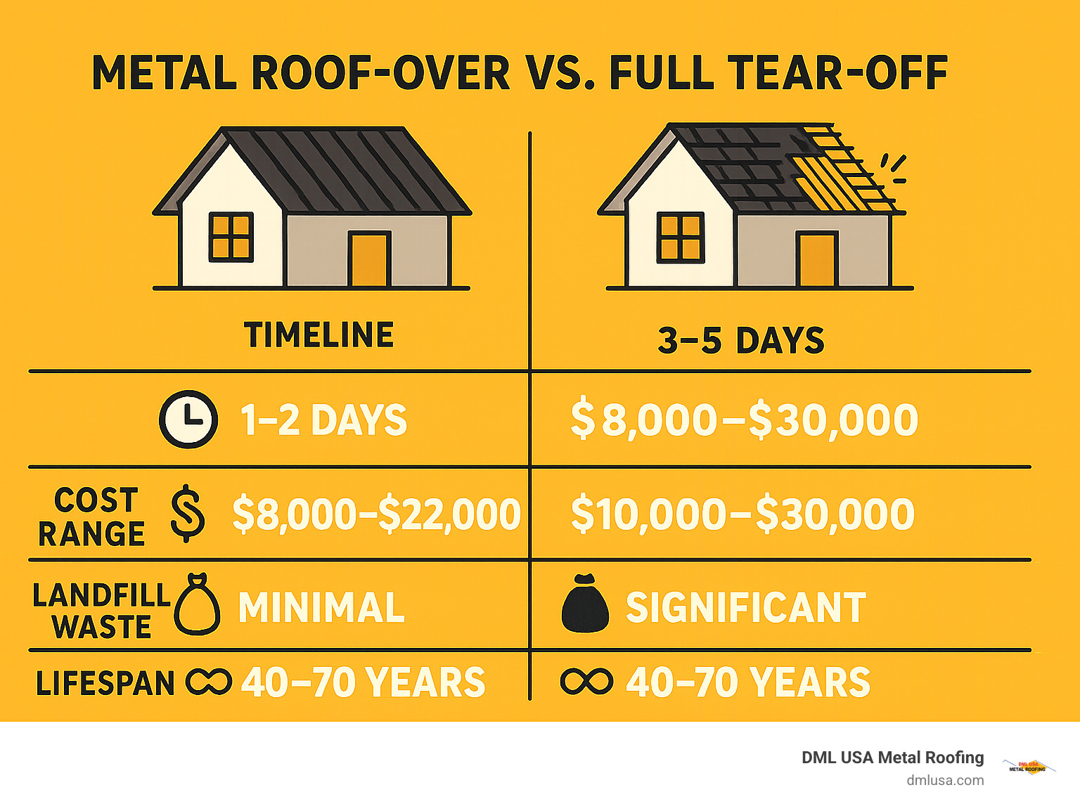 Infographic comparing costs: metal roof-over vs full tear-off (timeline, cost range, landfill waste, lifespan) - can metal roofing go over shingles cost infographic 