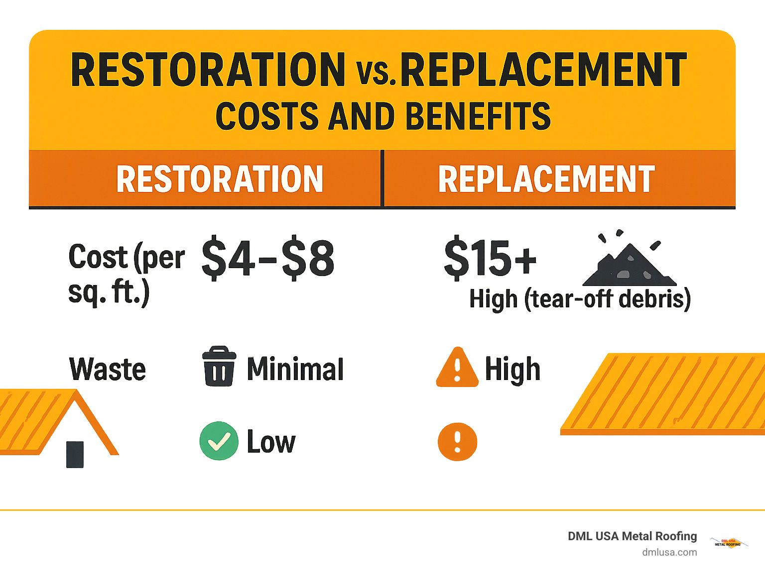 Table comparing restoration vs replacement costs and benefits - metal roof restoration infographic 