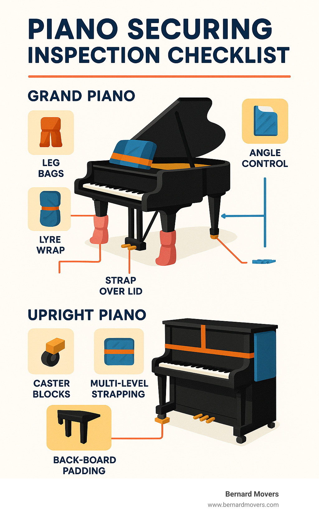 Piano securing inspection checklist infographic - how to secure a piano in a moving truck infographic 