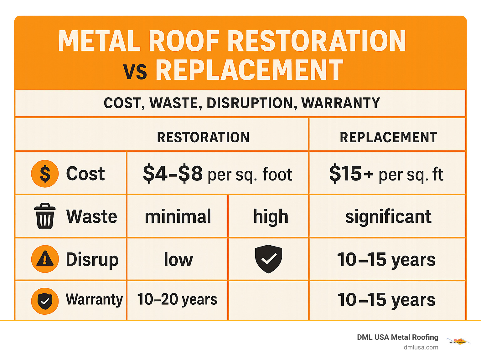 Infographic: Metal Roof Restoration vs Replacement - Cost, Waste, Disruption, Warranty - metal roof restoration infographic 