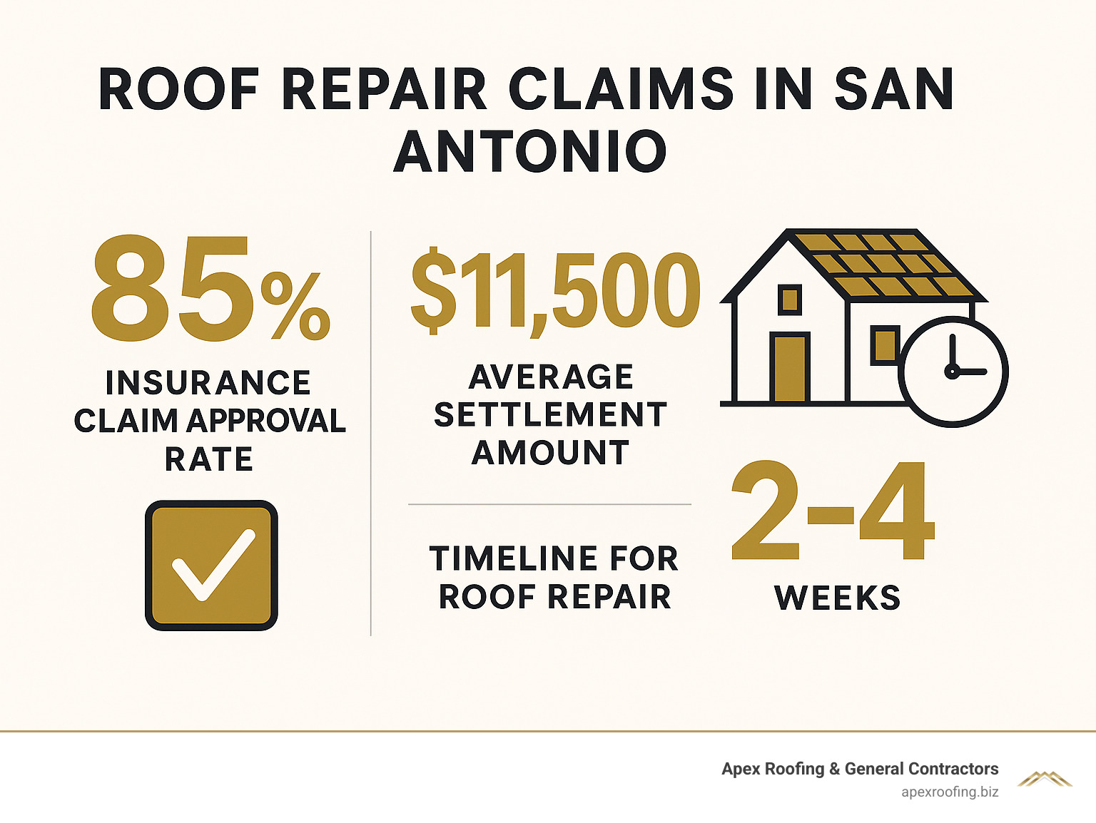 Statistical comparison showing insurance claim approval rates, average settlement amounts, and timeline expectations for roof repair claims in San Antonio area - roof repair San Antonio infographic 