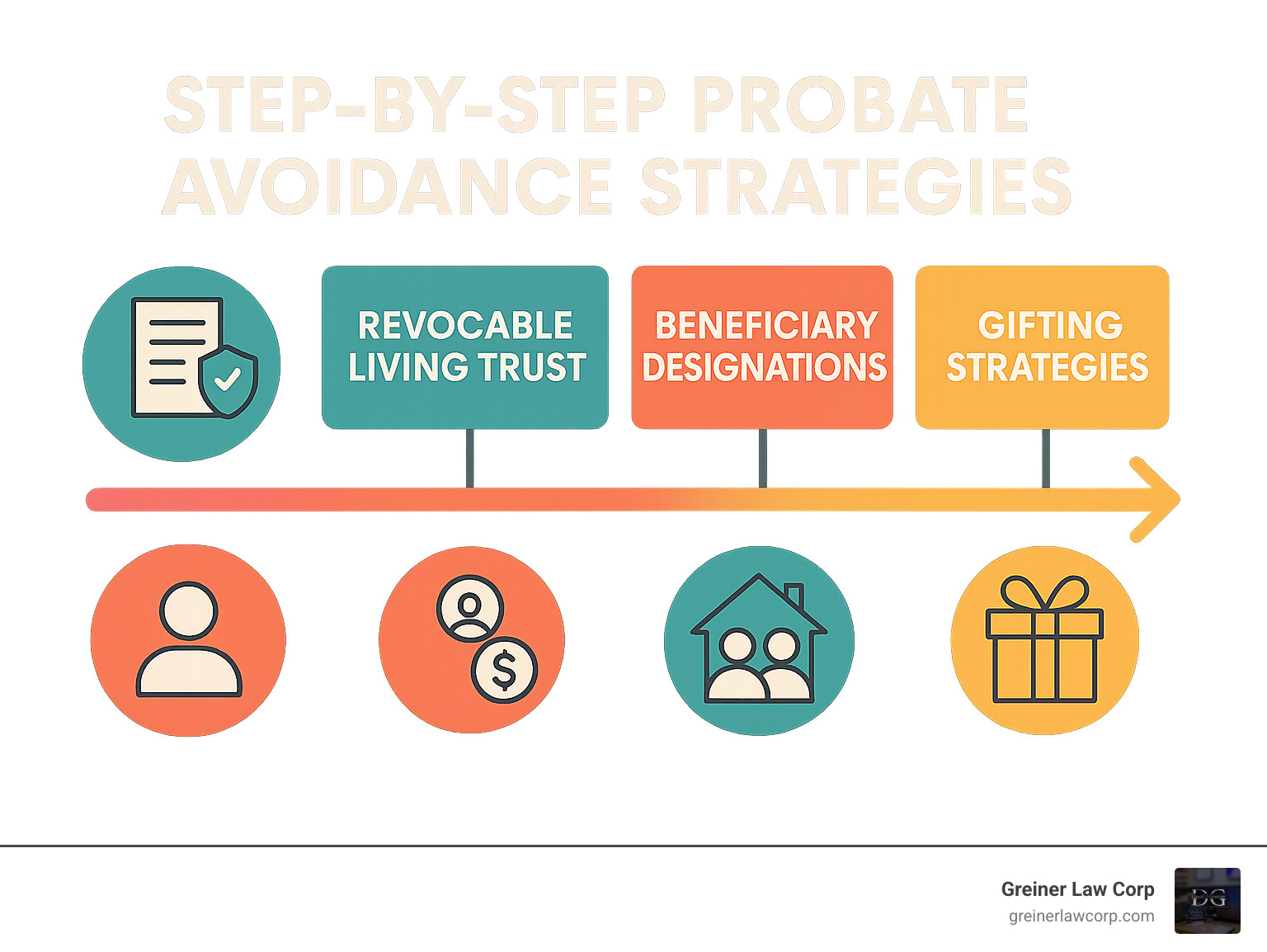 Step-by-step probate avoidance strategies showing progression from basic planning to comprehensive estate planning - estate legal fees infographic 