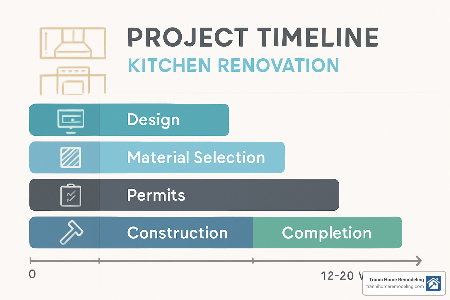 Project timeline chart showing kitchen renovation phases from design to completion - Kitchen Designer