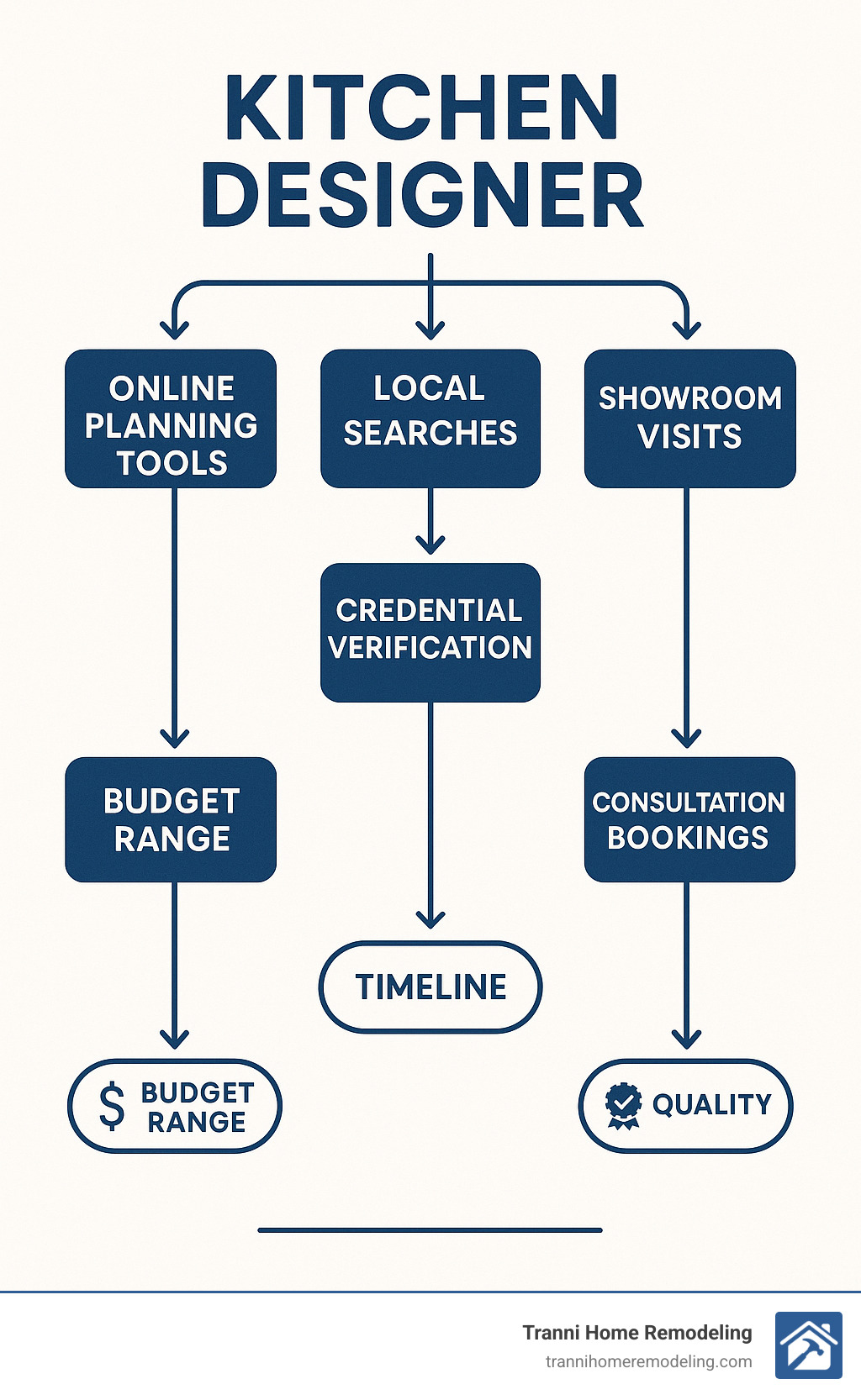 Infographic showing the complete kitchen designer selection process with 7 main pathways: online planning tools, portfolio reviews, local searches, credential verification, showroom visits, referral networks, and consultation bookings, along with decision factors like budget ranges, timeline expectations, and quality indicators - Kitchen Designer infographic 