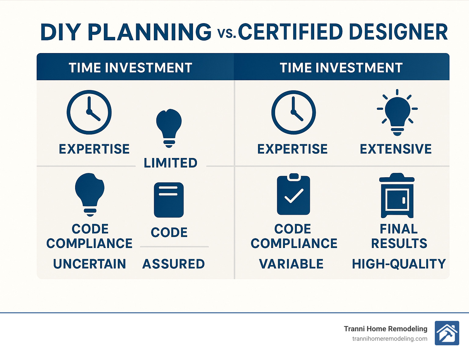 Comparison infographic showing DIY planning versus certified designer benefits, including time investment, expertise levels, code compliance, and final results quality - Kitchen Designer infographic 