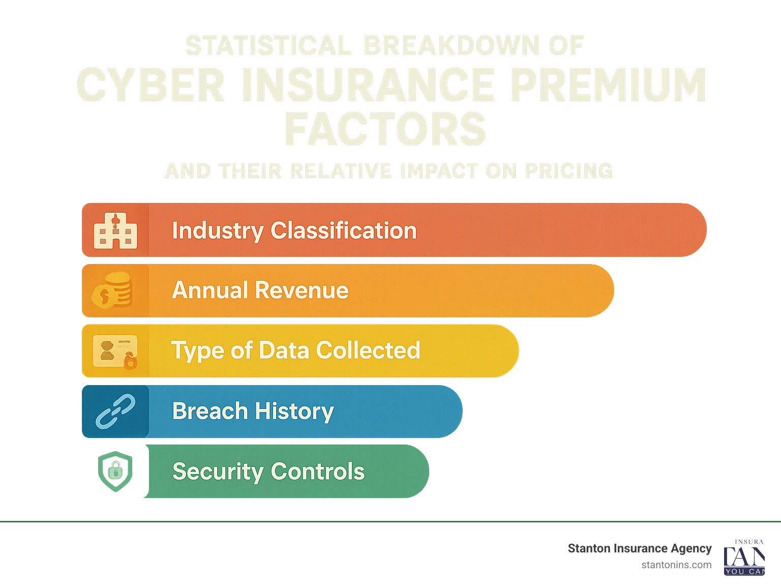 Statistical breakdown of cyber insurance premium factors and their relative impact on pricing - cyber liability insurance policy infographic 
