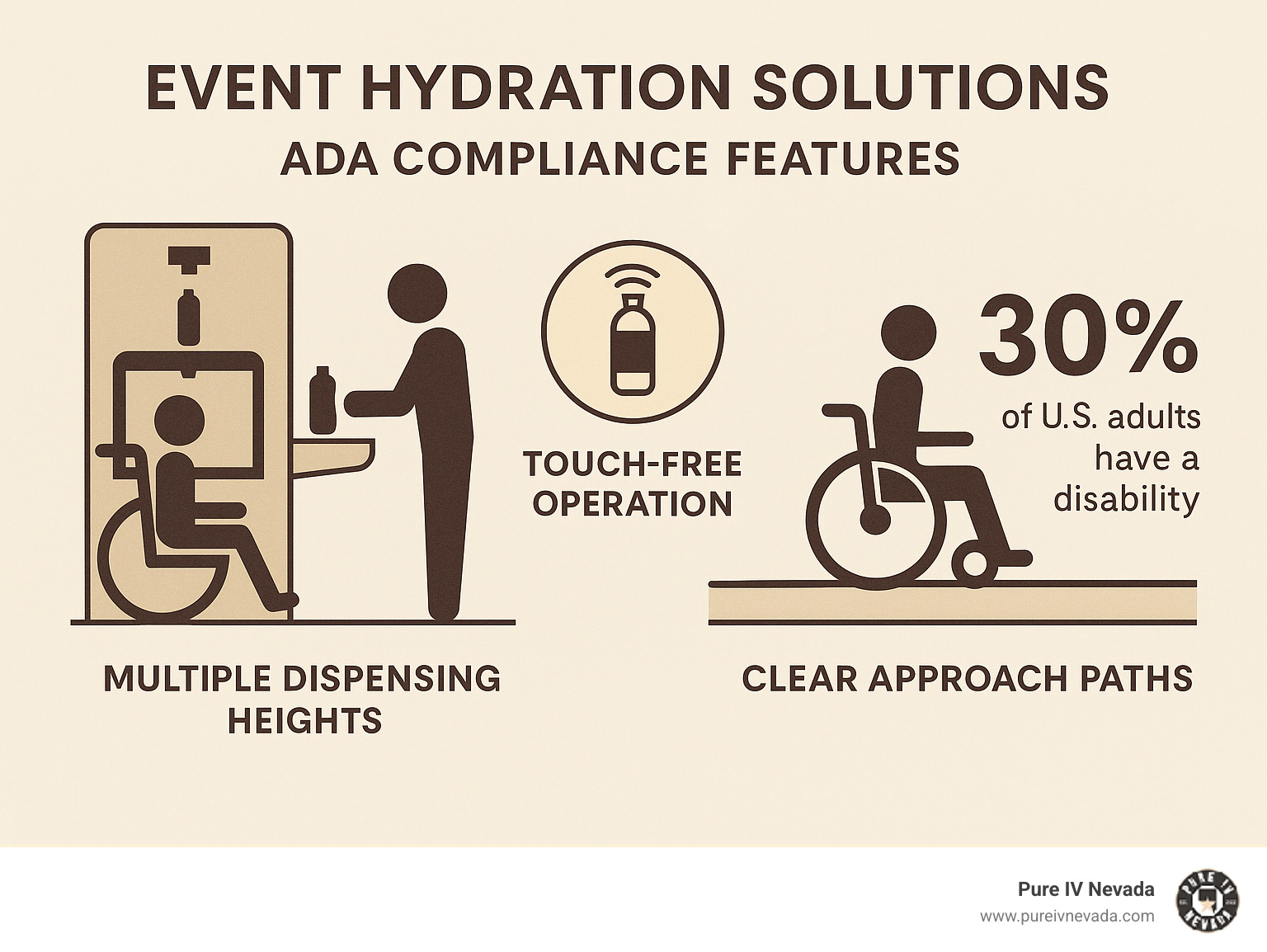 Infographic showing ADA compliance features including multiple dispensing heights, touch-free operation, clear approach paths, and accessibility statistics for event hydration solutions - event hydration solutions infographic 