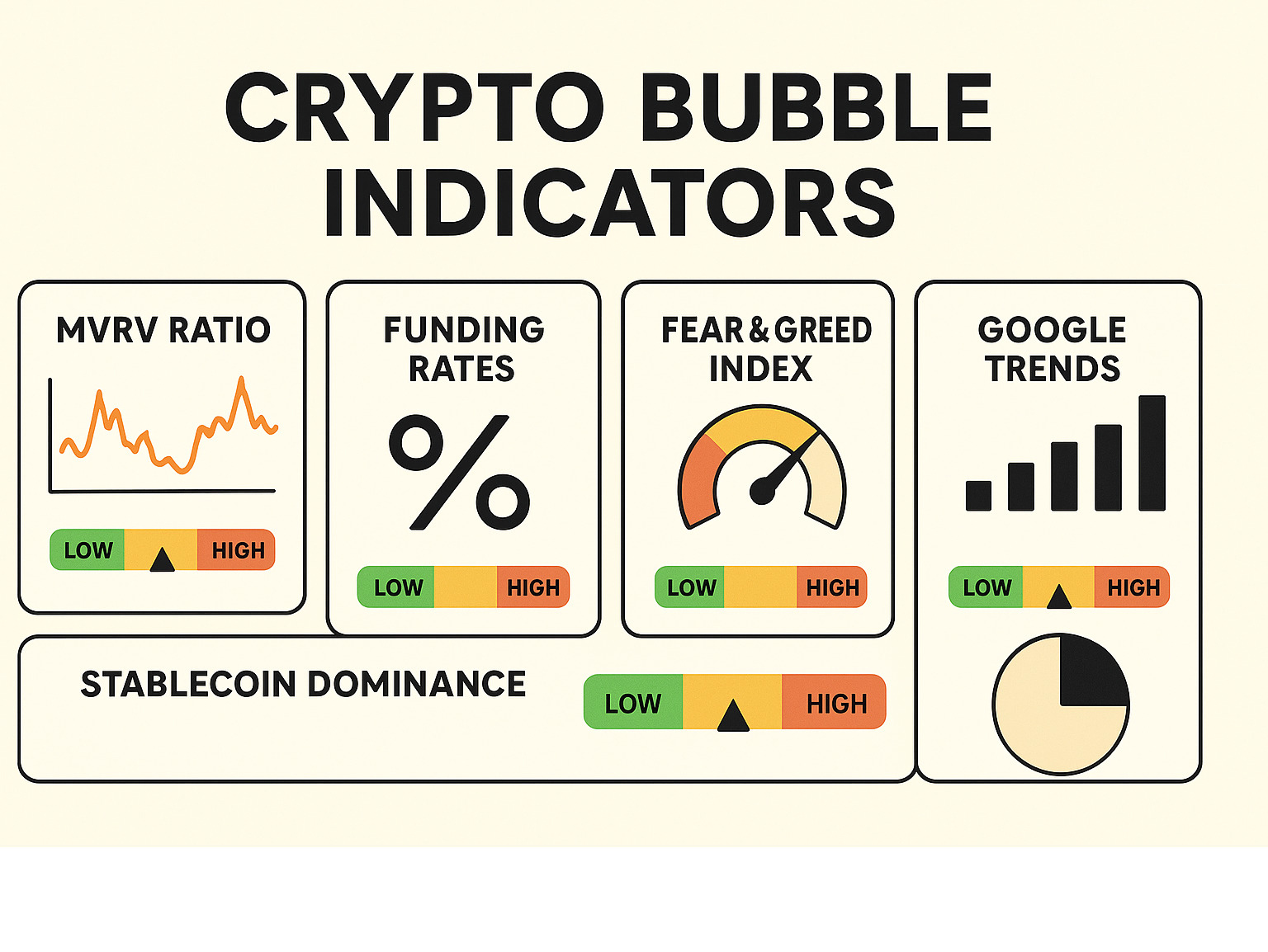 Comprehensive dashboard showing key crypto bubble indicators including MVRV ratio, funding rates, Fear & Greed Index, Google Trends data, and stablecoin dominance with color-coded risk levels - crypto bubble infographic