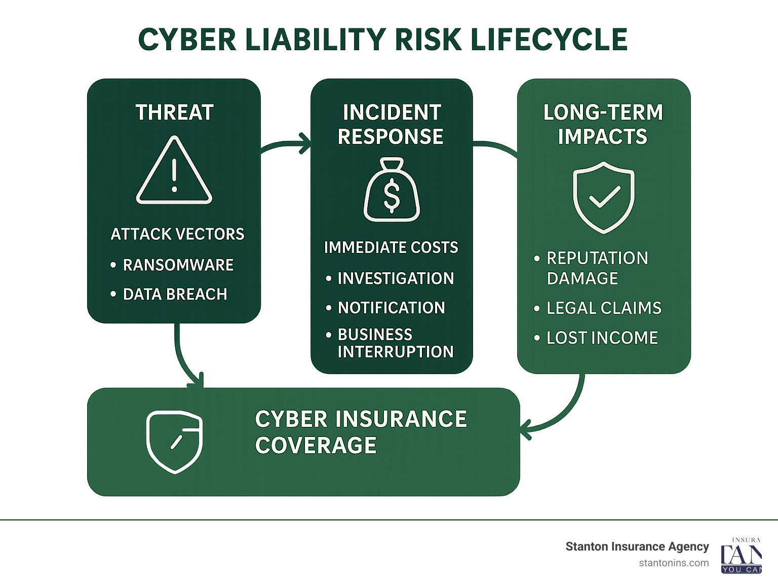 Detailed infographic showing the cyber liability risk lifecycle from initial threat through incident response, including attack vectors like ransomware and data breaches, immediate response costs, long-term business impacts, and how cyber insurance coverage addresses each stage - cyber liability insurance policy infographic 