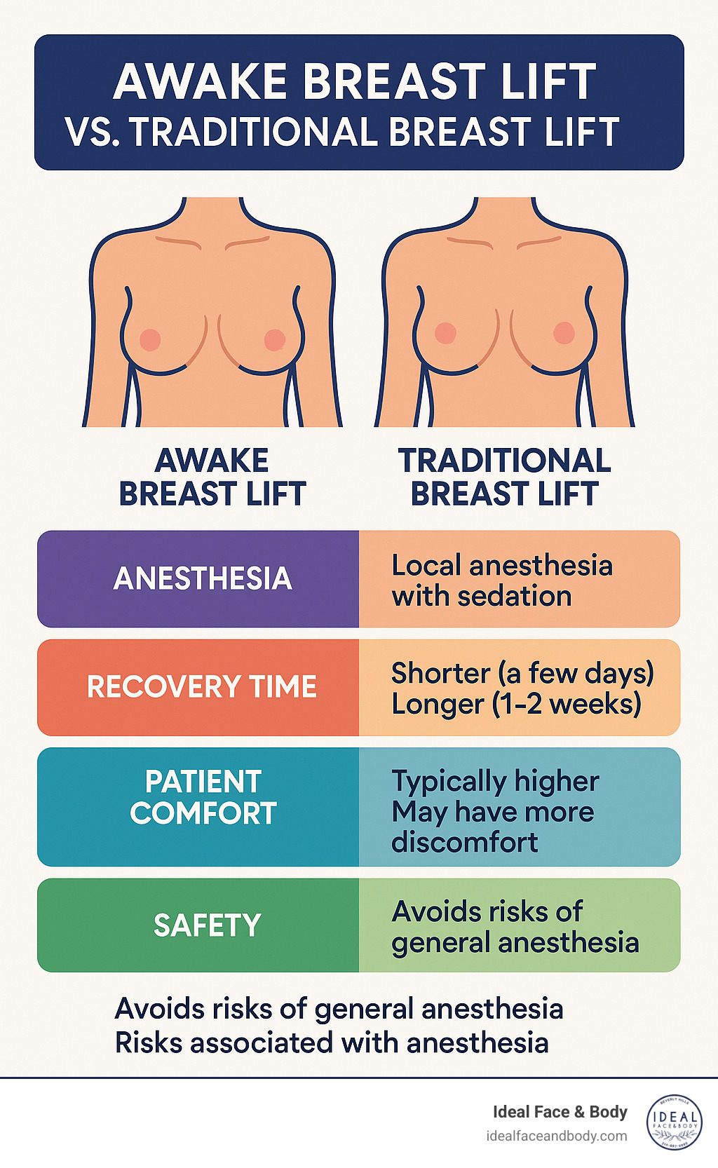 Detailed comparison infographic showing awake breast lift vs traditional breast lift including anesthesia types, recovery time, patient comfort levels, and safety considerations - awake breast lift near me infographic 