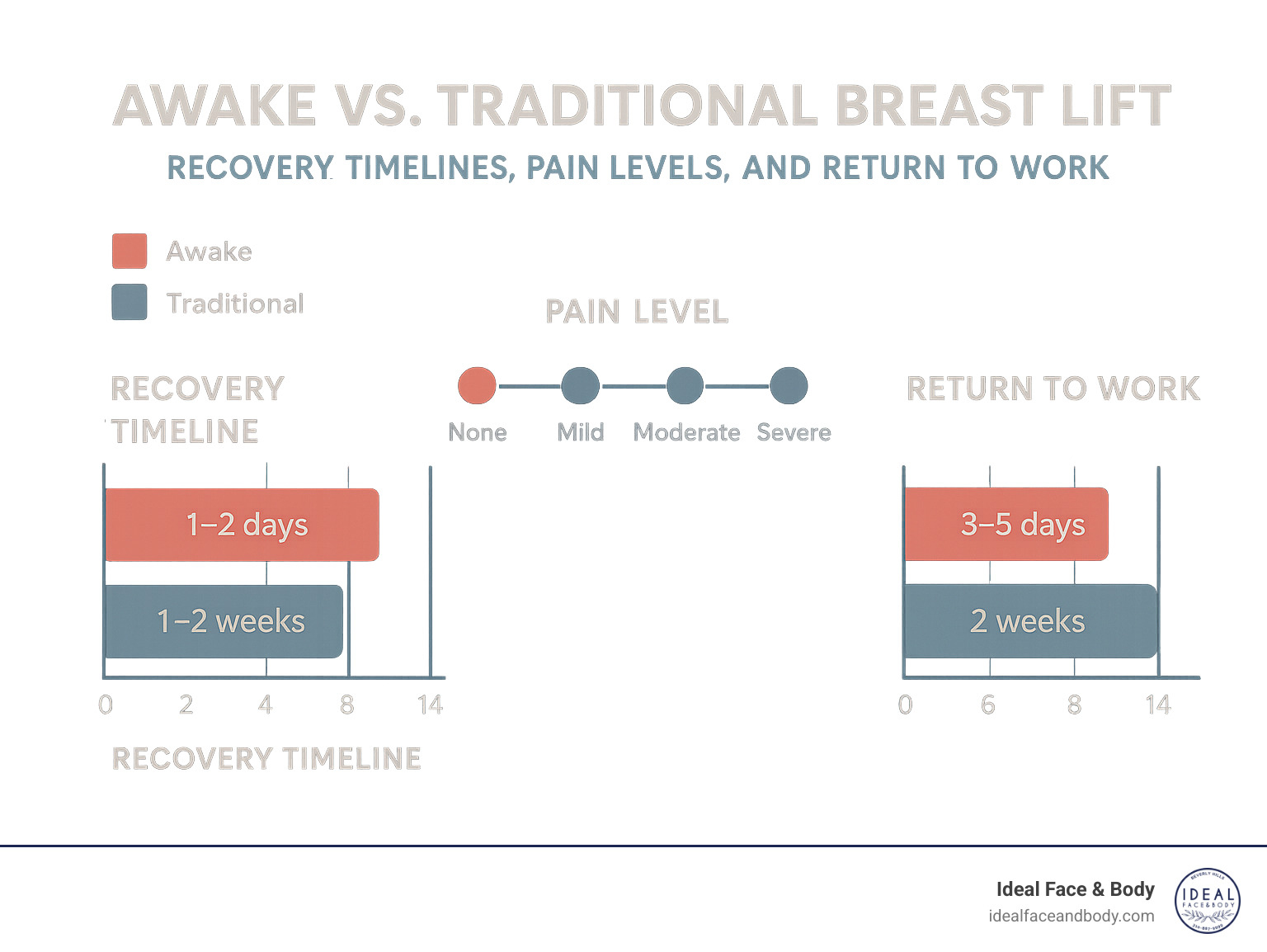 Statistical comparison chart showing recovery timelines, pain levels, and return-to-work times for awake vs traditional breast lift procedures - awake breast lift near me infographic 