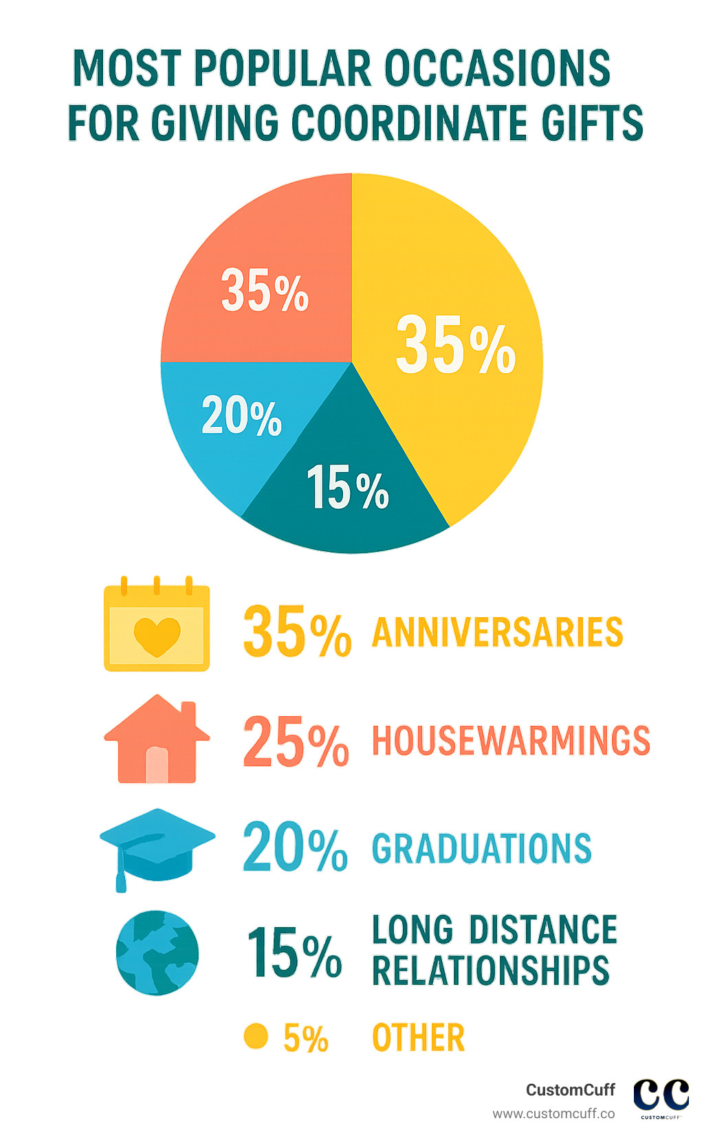Statistical infographic showing the most popular occasions for giving coordinate gifts: 35% anniversaries, 25% housewarmings, 20% graduations, 15% long-distance relationships, 5% other occasions - gifts with coordinates infographic 