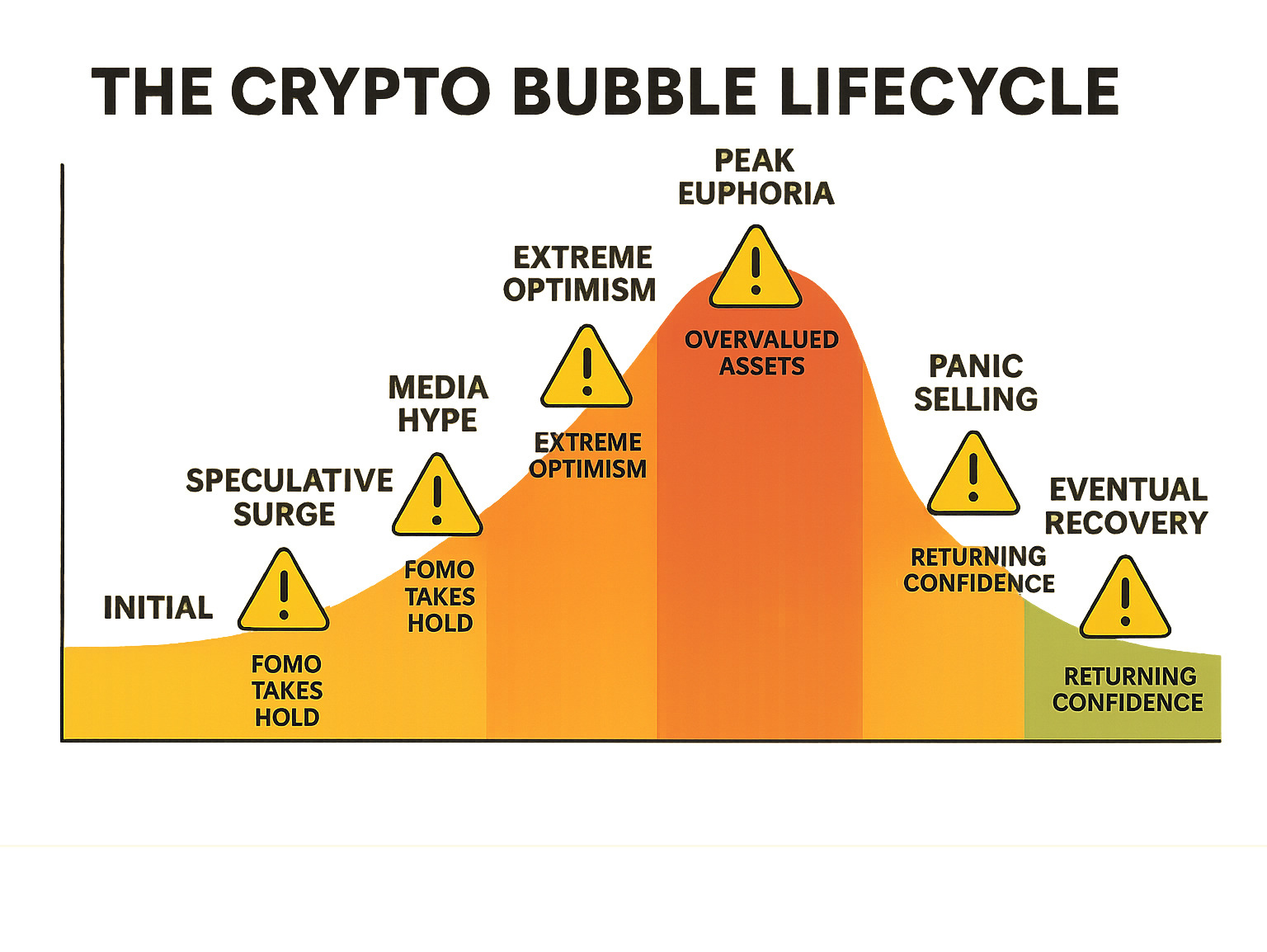 Detailed infographic showing the complete lifecycle of a crypto bubble from initial excitement through speculative surge, media hype, peak euphoria, correction phase, bubble burst, and eventual recovery with labeled warning signs at each stage - crypto bubble infographic