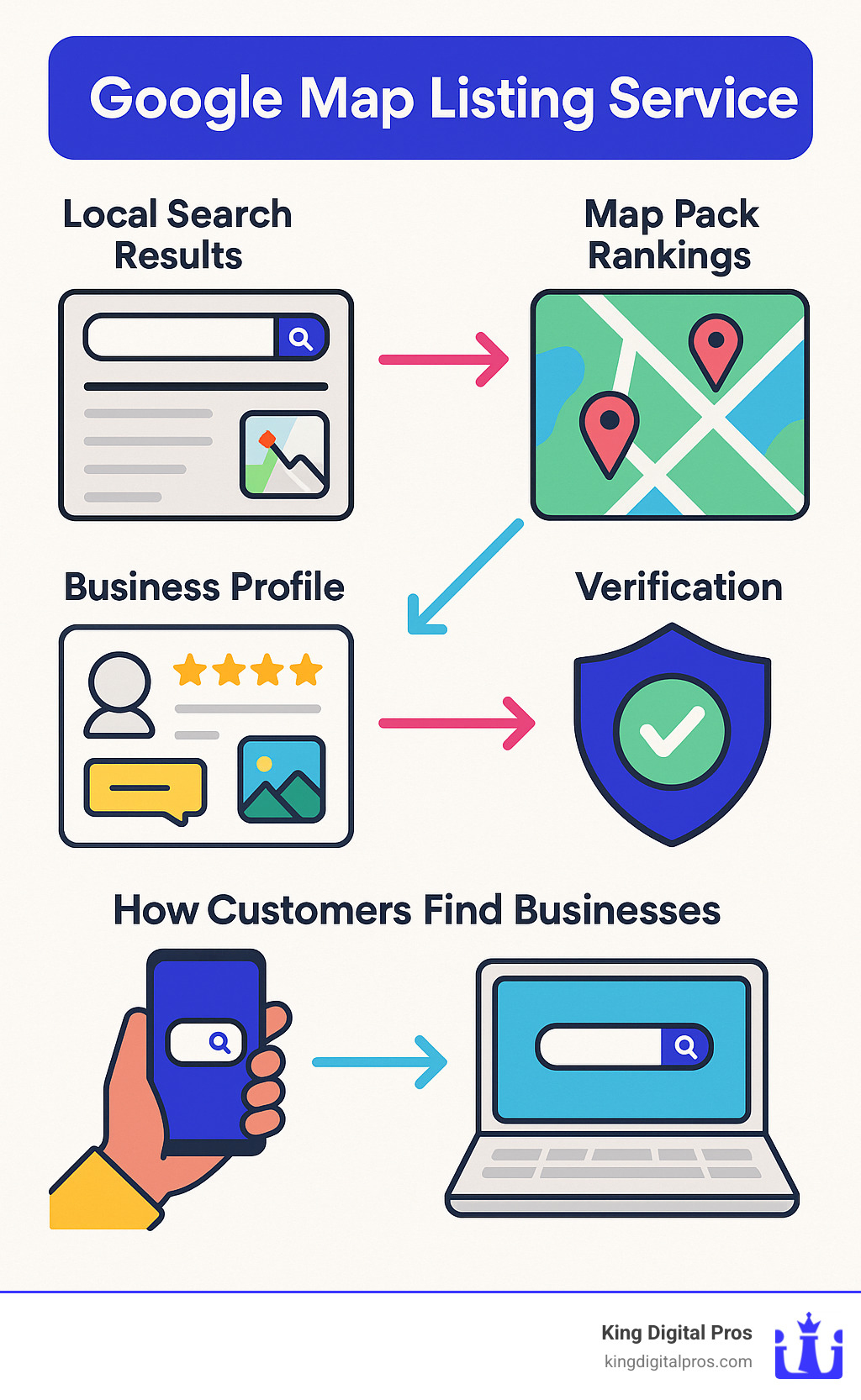 Infographic showing the Google Maps ecosystem including local search results, map pack rankings, business profile elements like reviews and photos, verification process, and how customers find businesses through mobile and desktop searches - Google map listing service infographic Infographic Showing The Google Maps Ecosystem Including Local Search Results, Map Pack Rankings, Business Profile Elements Like Reviews And Photos, Verification Process, And How Customers Find Businesses Through Mobile And Desktop Searches - Google Map Listing Service Infographic