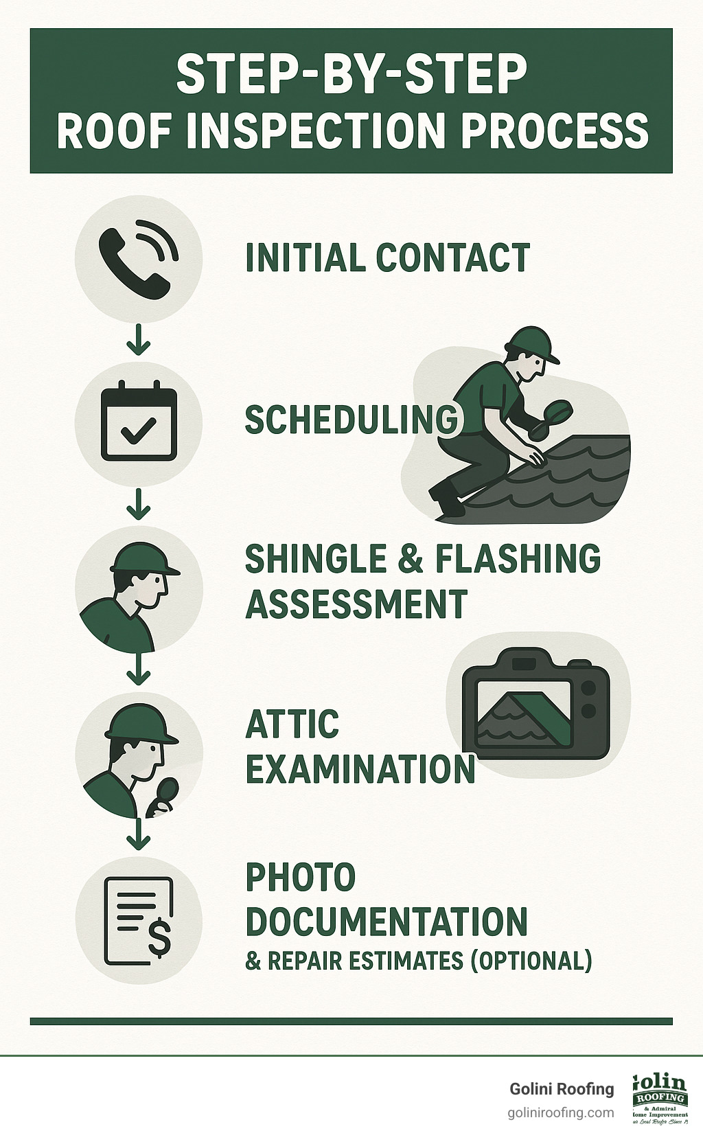 Infographic showing step-by-step roof inspection process from initial contact through scheduling, visual assessment of shingles and flashing, attic examination, photo documentation, written report delivery, and optional repair estimates - free roofing inspection near me infographic Infographic showing step-by-step roof inspection process from initial contact through scheduling, visual assessment of shingles and flashing, attic examination, photo documentation, written report delivery, and optional repair estimates - free roofing inspection near me infographic