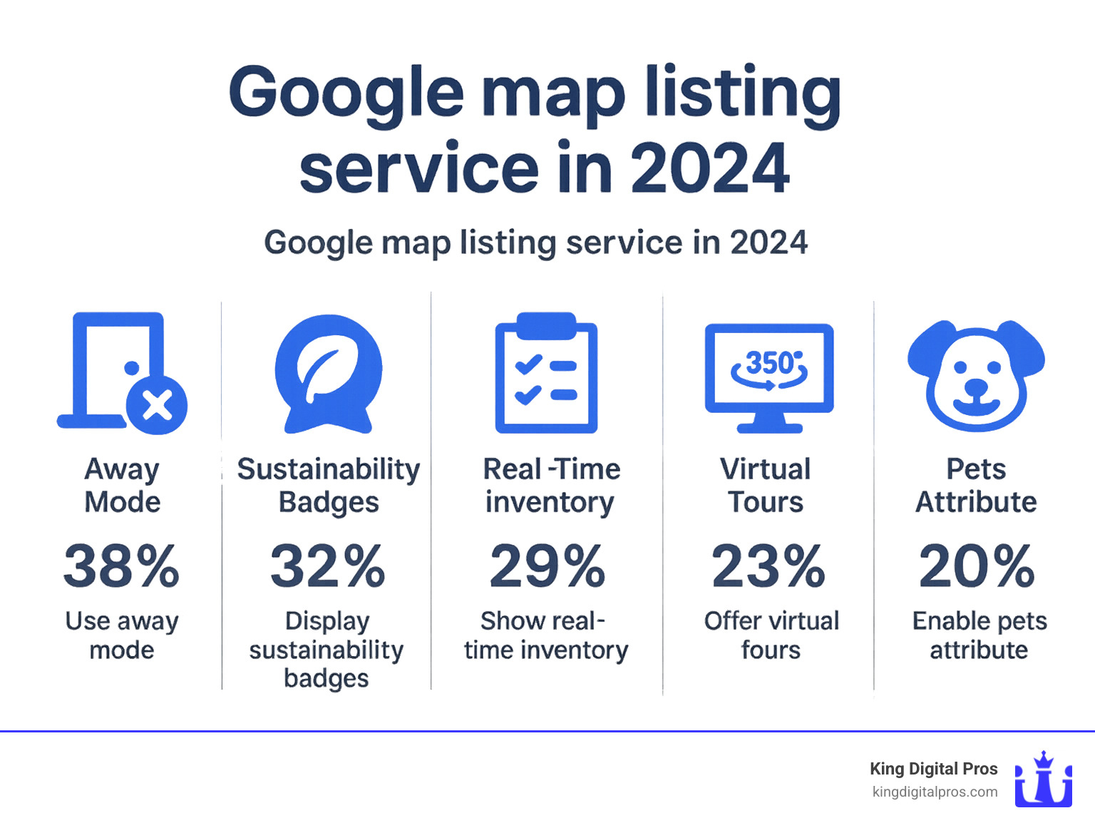 Infographic displaying 2024 Google Business Profile trends including away mode, sustainability badges, real-time inventory, virtual tours, and pets attribute with usage statistics - Google map listing service infographic Infographic Displaying 2024 Google Business Profile Trends Including Away Mode, Sustainability Badges, Real-Time Inventory, Virtual Tours, And Pets Attribute With Usage Statistics - Google Map Listing Service Infographic