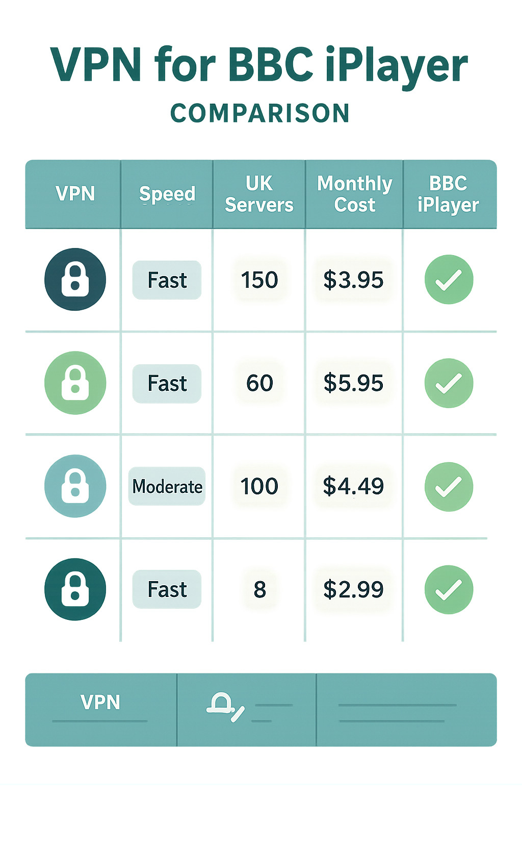 Comparison table of VPN speeds, UK servers, prices, and BBC iPlayer compatibility