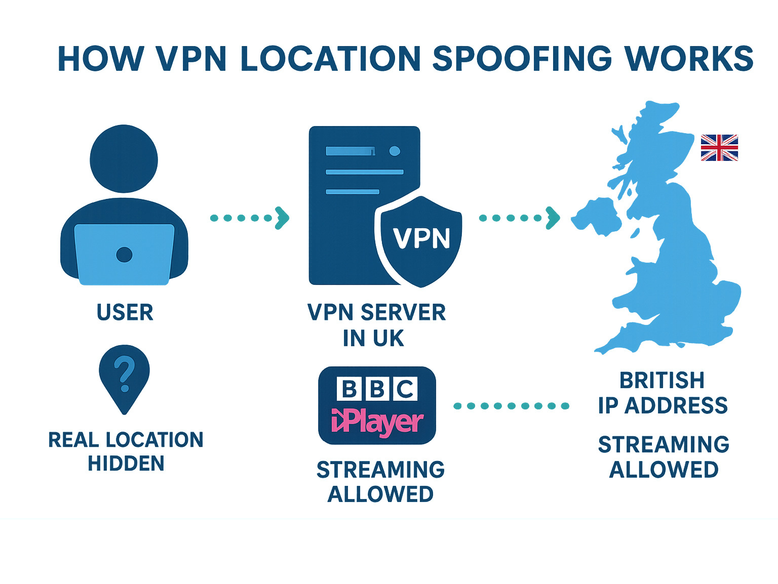 Infographic explaining how a VPN makes BBC iPlayer think you are in the UK