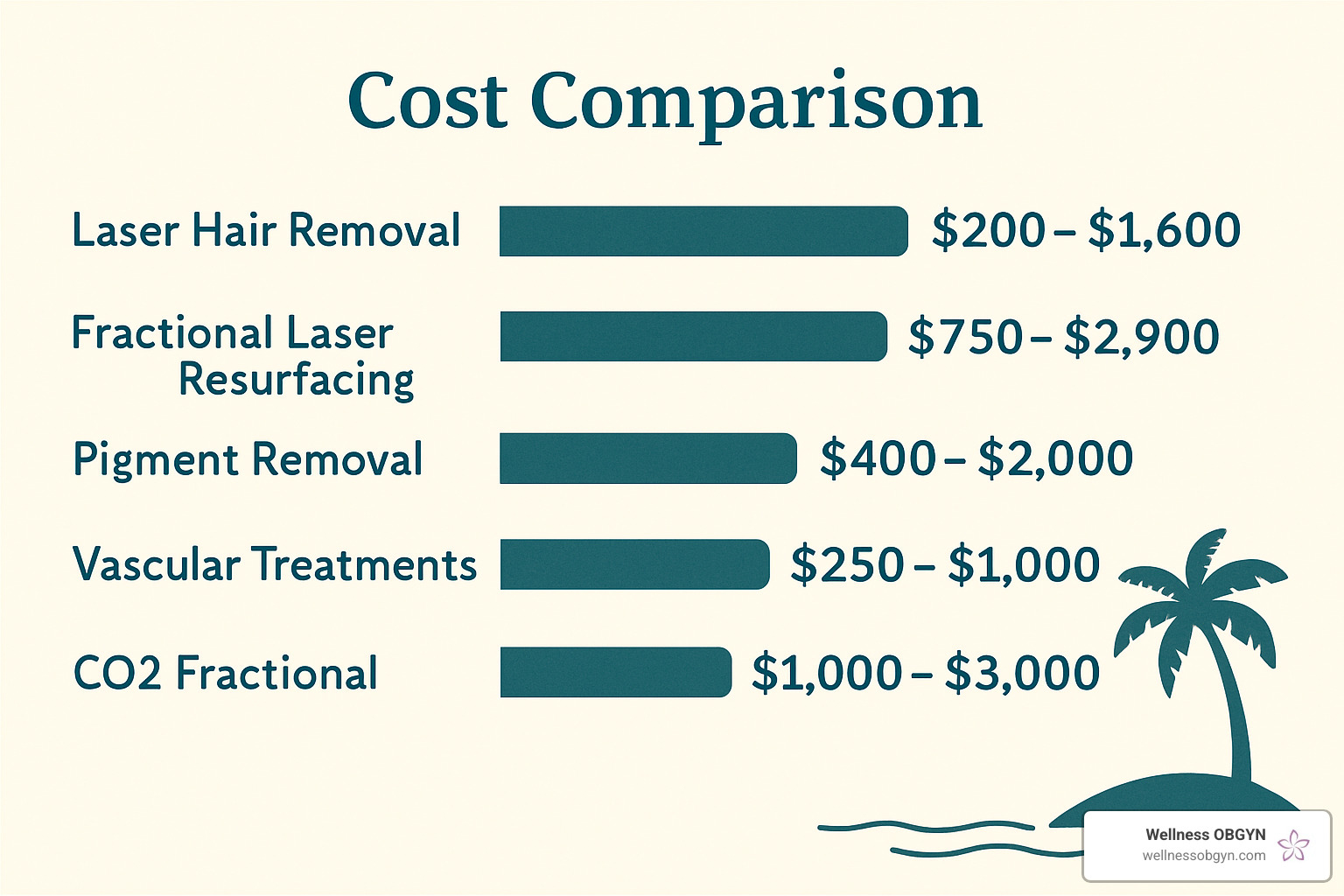 Hawaii laser treatment cost comparison chart showing price ranges for different procedures - laser skin treatment honolulu