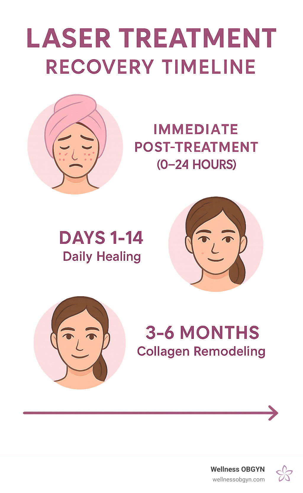 Laser treatment recovery timeline showing immediate post-treatment care, daily healing progression from day 1-14, and long-term collagen remodeling over 3-6 months - laser skin treatment honolulu infographic