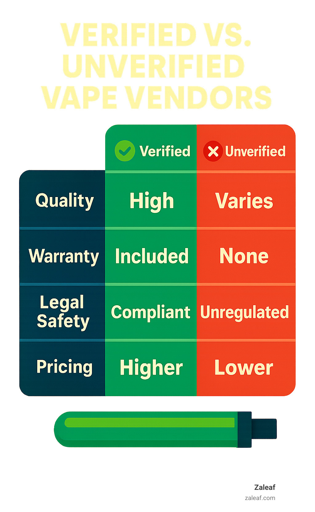 Comprehensive comparison table showing verified vs unverified vape vendors across quality metrics, warranty coverage, legal safety compliance, and pricing structures - No ID vape delivery infographic 