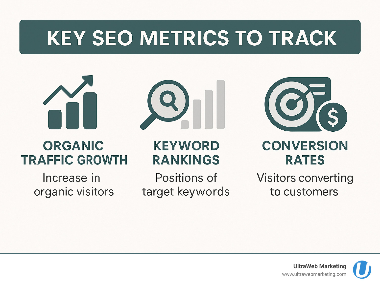 Infographic showing key SEO metrics to track: organic traffic growth, keyword rankings, conversion rates, and revenue attribution - agency for seo infographic