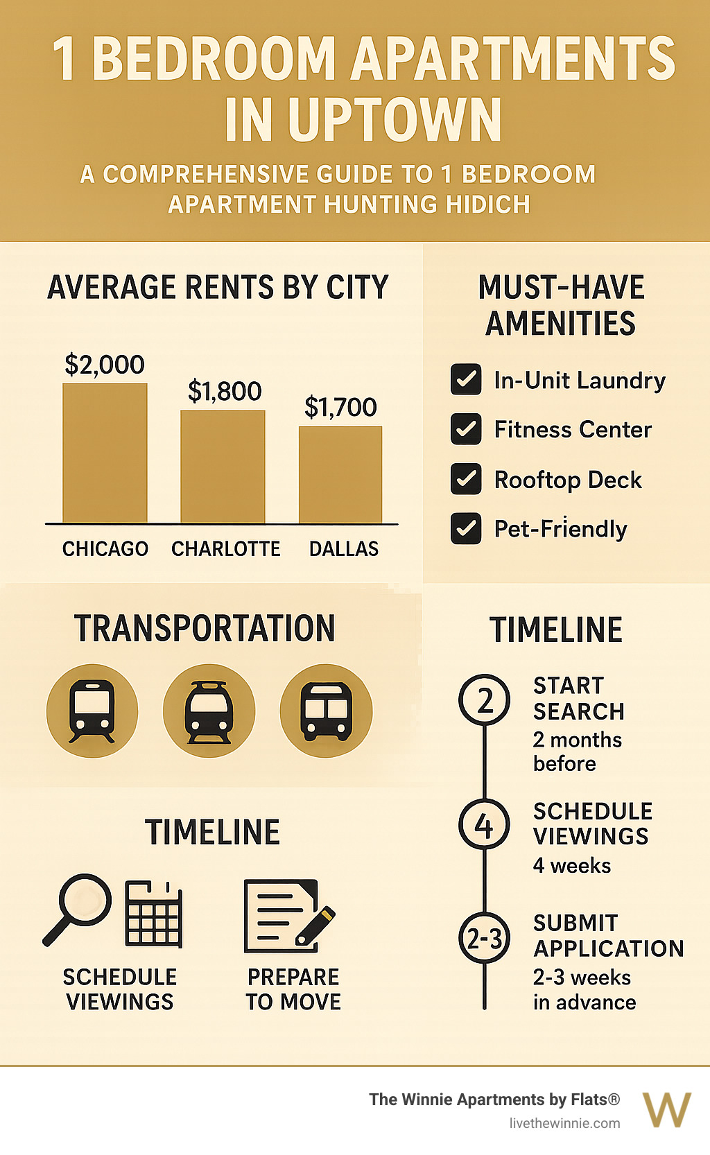 Comprehensive guide to 1 bedroom apartment hunting in Uptown neighborhoods showing average rents by city, must-have amenities checklist, transportation options, and timeline for apartment searching process - 1 bedroom apartments uptown infographic 