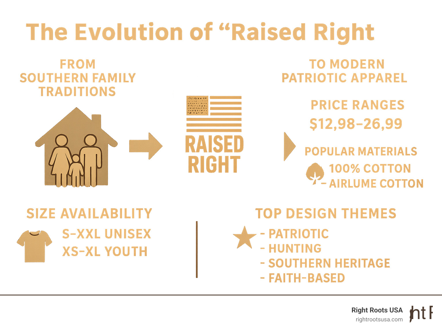 Infographic showing the evolution of "Raised Right" slogan from Southern family traditions to modern patriotic apparel, including price ranges ($12.98-$26.99), popular materials (100% cotton, Airlume cotton), size availability (S-XXL unisex, XS-XL youth), and top design themes (patriotic, hunting, Southern heritage, faith-based) - raised right tee infographic 