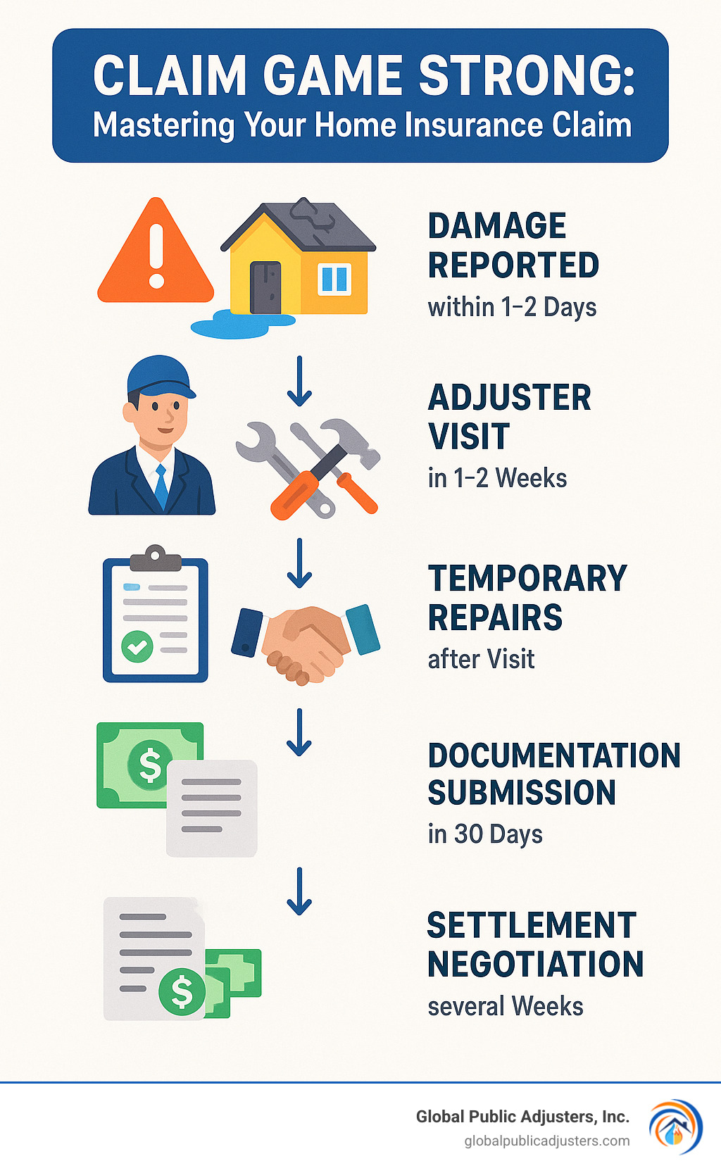 Detailed infographic showing the home insurance claim timeline from initial damage reporting through final settlement, including key milestones like adjuster visit, temporary repairs, documentation submission, settlement negotiation, and final payout with typical timeframes for each stage - home insurance claim advice infographic 