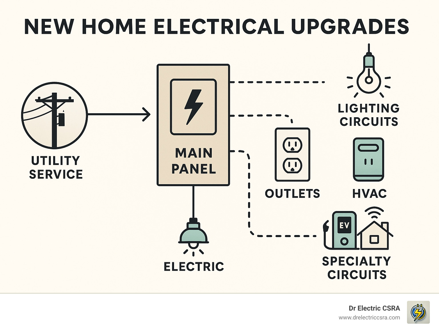 Main electrical panel diagram illustrating new home electrical upgrades, featuring connections to utility service, lighting circuits, outlets, HVAC, and specialty circuits, emphasizing safety and efficiency in residential electrical planning.