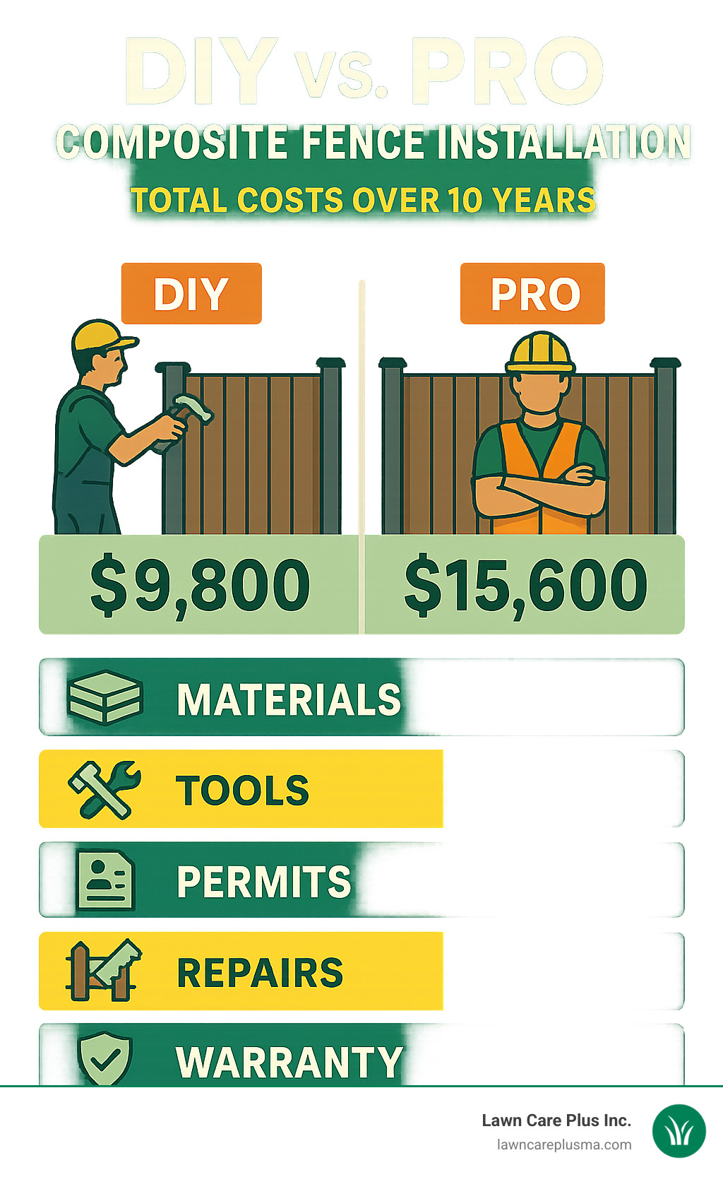 Infographic comparing total costs of DIY vs professional composite fence installation over 10 years, including materials, tools, permits, repairs, and warranty coverage - composite fencing fitters near me infographic 