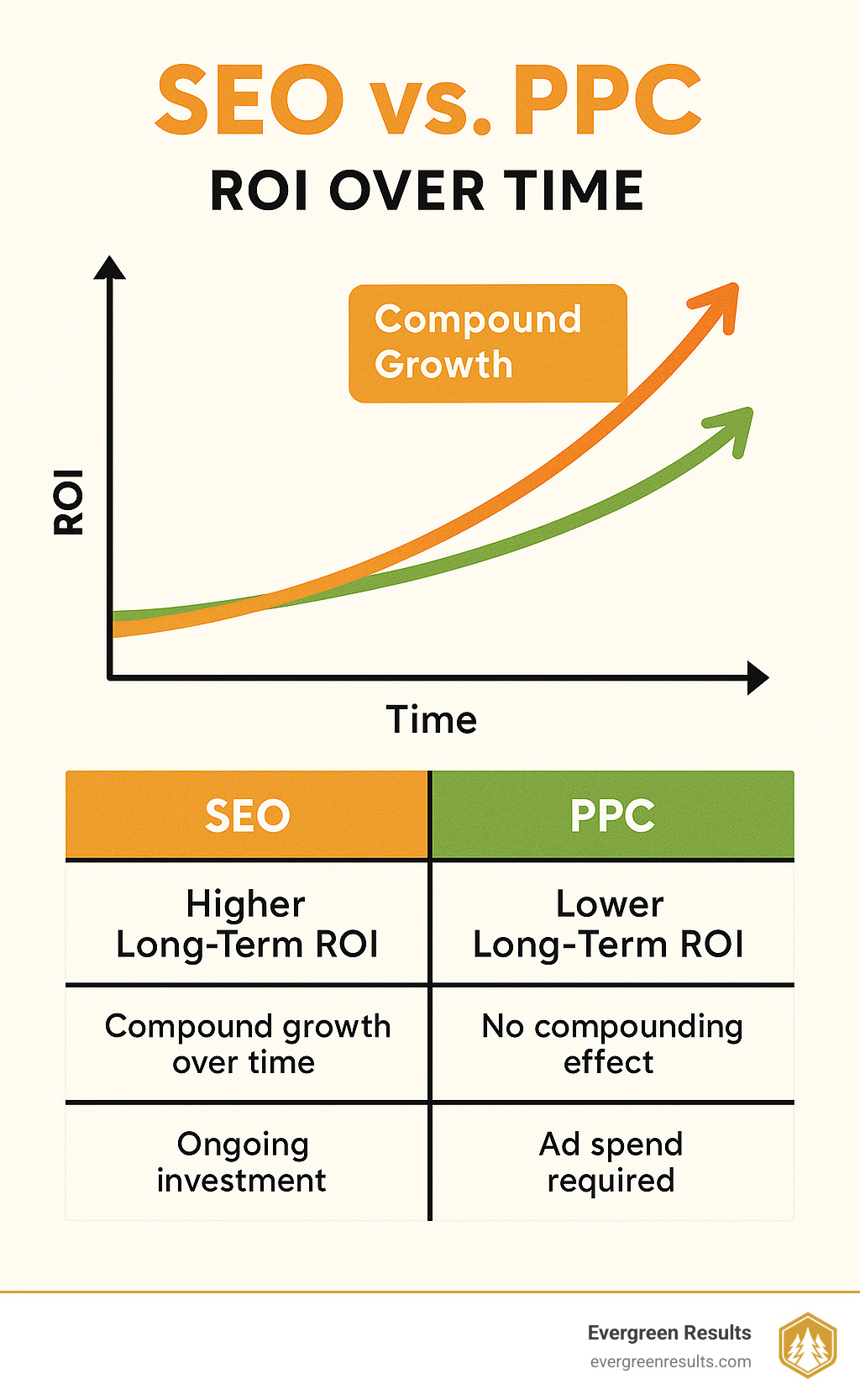 How to Spice Up Your Food and Beverage SEO Game 11 Comparison table showing SEO vs PPC return on investment over time, with SEO showing higher long-term ROI and compound growth - food and beverage SEO infographic