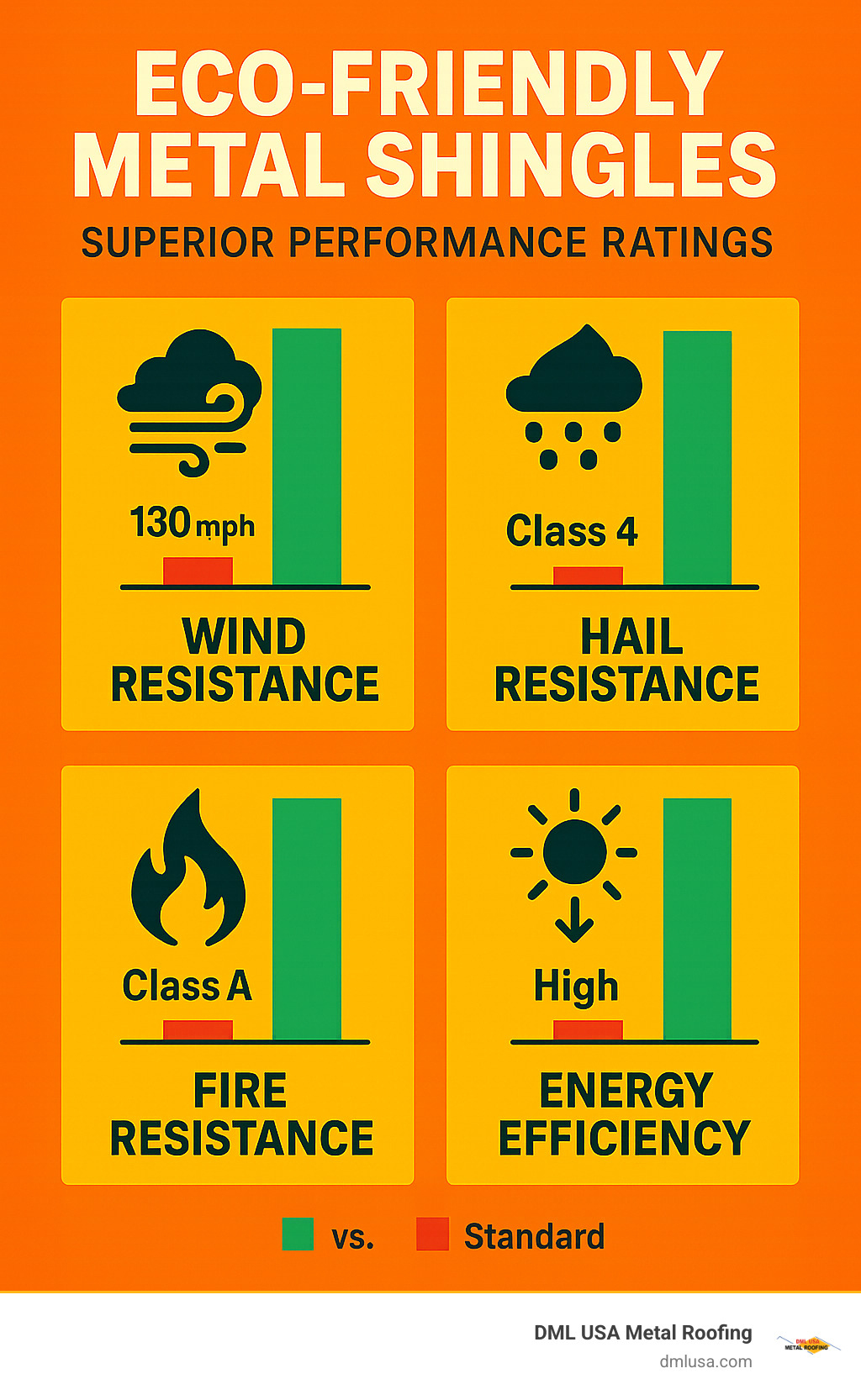 statistical comparison showing superior performance ratings of eco-friendly metal shingles across wind, hail, fire, and energy efficiency metrics - Eco-friendly metal shingles infographic 