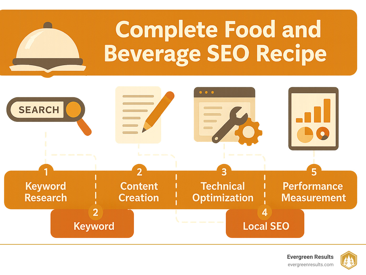 How to Spice Up Your Food and Beverage SEO Game 13 Complete food and beverage SEO recipe infographic showing the step-by-step process from keyword research through content creation, technical optimization, local SEO, and performance measurement - food and beverage SEO infographic