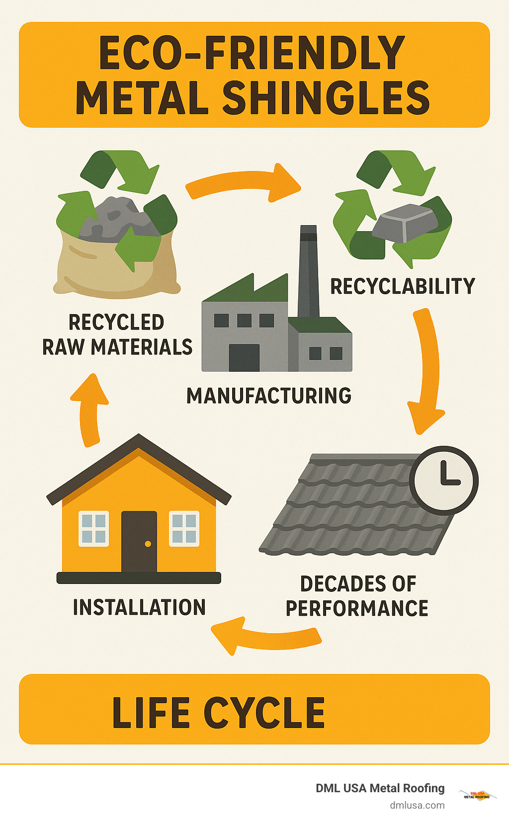 Infographic showing the complete lifecycle of eco-friendly metal shingles from recycled raw materials through manufacturing, installation, decades of performance, and final recyclability back into new metal products - Eco-friendly metal shingles infographic 