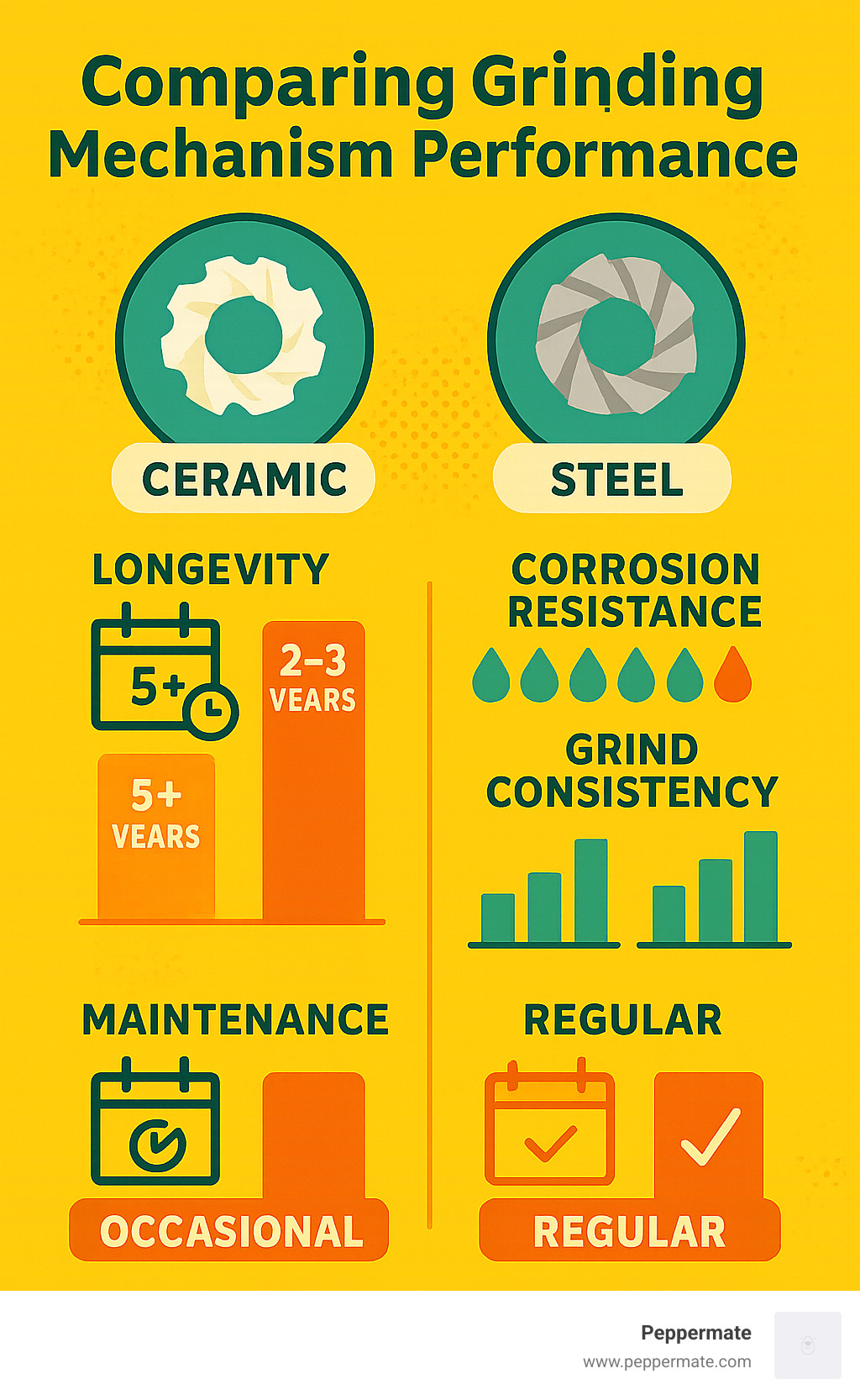 Infographic comparing grinding mechanism performance showing ceramic vs steel burr longevity, corrosion resistance ratings, grind consistency measurements, and maintenance requirements over 5-year usage periods - salt and pepper grinder set infographic 