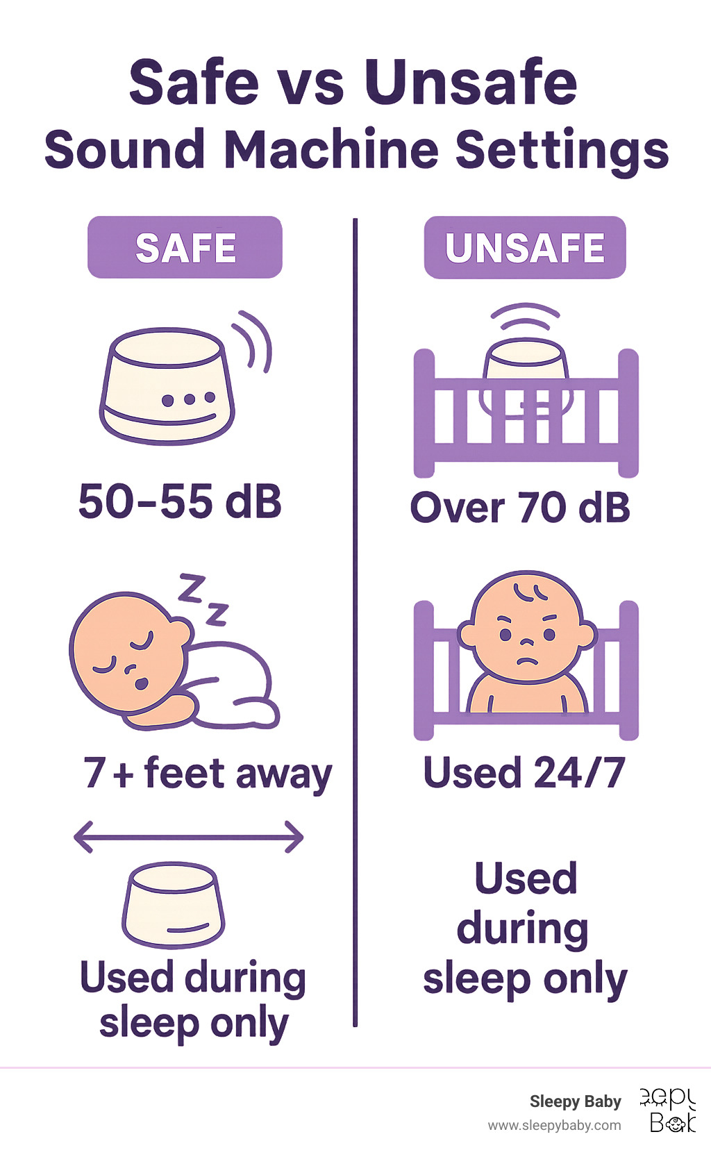 Infographic showing safe vs unsafe sound machine settings: Safe - 50-55 dB, 7+ feet away, used during sleep only. Unsafe - over 70 dB, placed in crib, used 24/7 - baby sleep noise machine infographic 