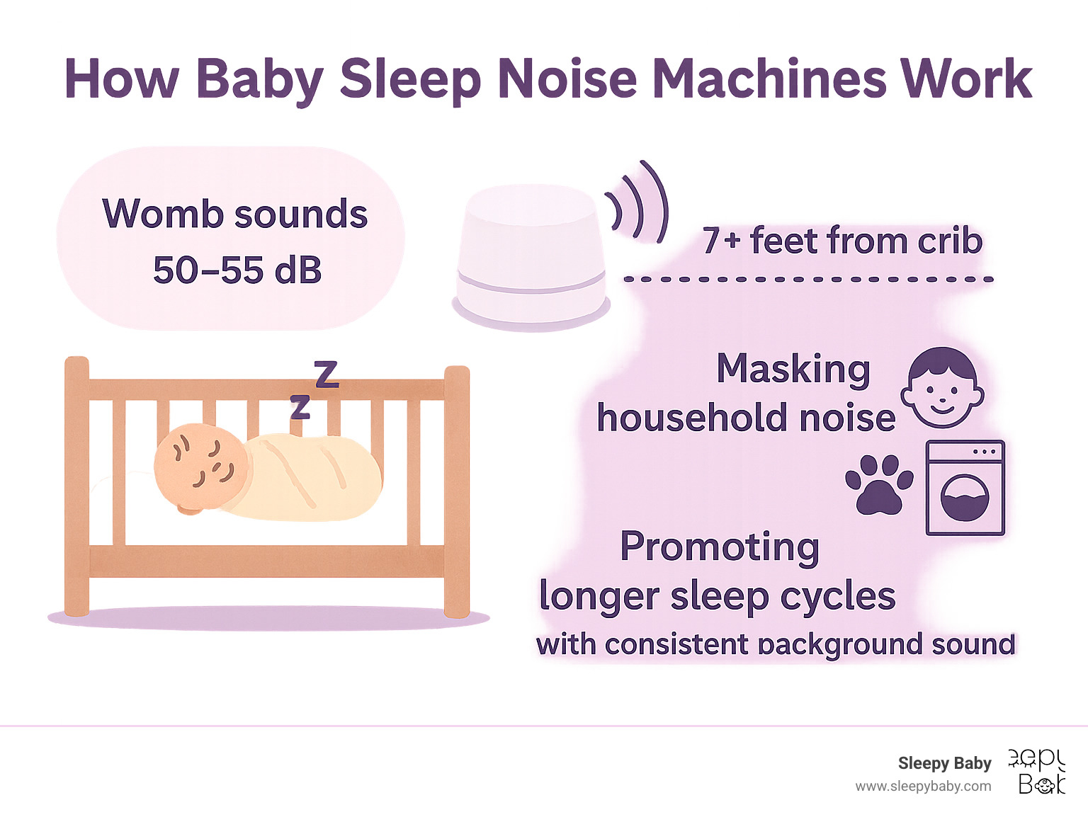 Infographic showing how baby sleep noise machines work: womb sounds at 50-55 dB placed 7+ feet from crib, masking household noise like siblings, pets, and appliances while promoting longer sleep cycles through consistent background sound - baby sleep noise machine infographic 