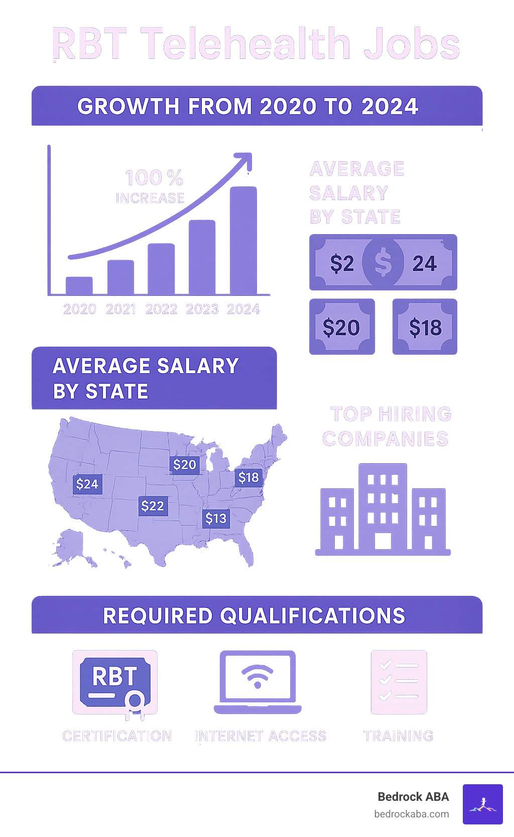 Infographic showing the growth of RBT telehealth jobs from 2020 to 2024, including statistics on job postings increase, average salaries by state, top hiring companies, and required qualifications for remote behavior technician positions - rbt telehealth jobs infographic 
