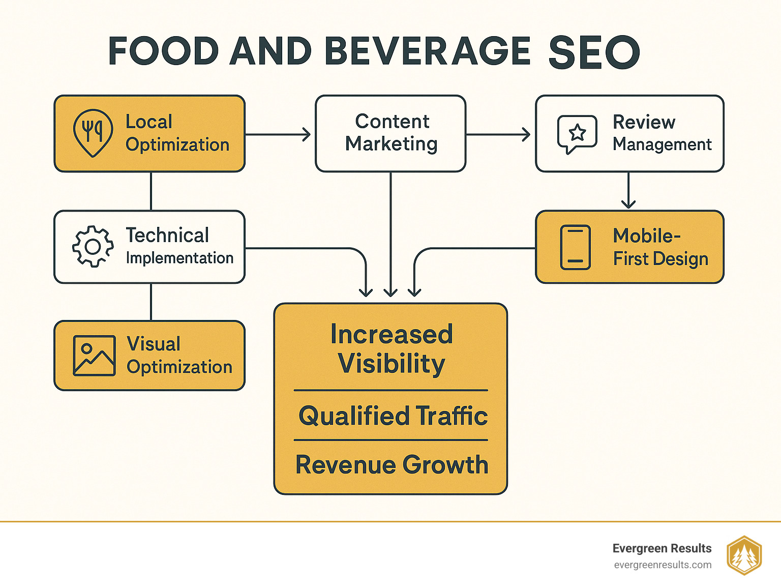 How to Spice Up Your Food and Beverage SEO Game 1 Comprehensive food and beverage SEO strategy flowchart showing local optimization, content marketing, technical SEO implementation, review management, visual optimization, and mobile-first design leading to increased visibility, qualified traffic, and revenue growth - food and beverage SEO infographic