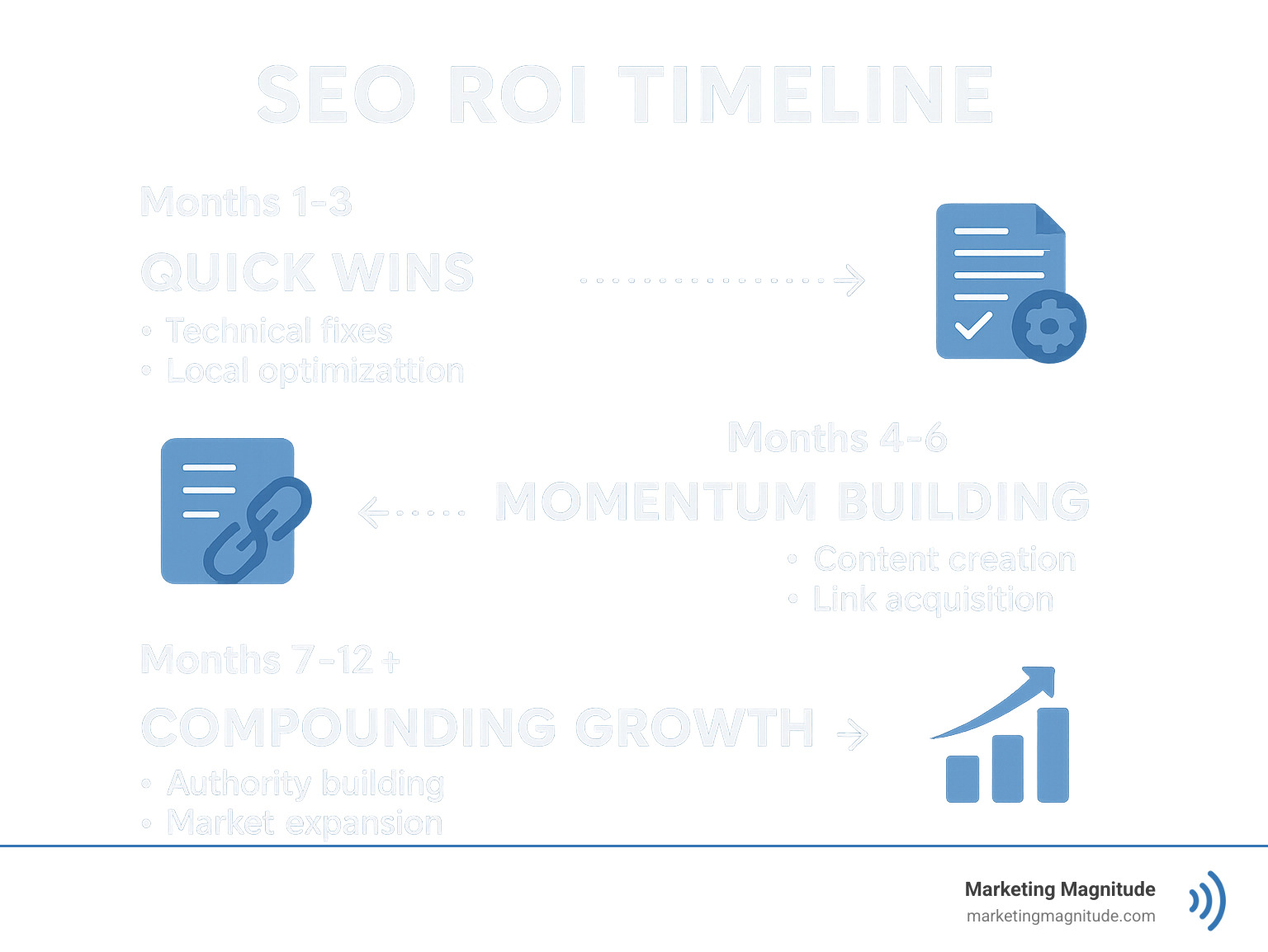 Infographic showing SEO ROI timeline: Month 1-3 (Quick Wins: Technical fixes, local optimization), Month 4-6 (Momentum Building: Content creation, link acquisition), Month 7-12+ (Compounding Growth: Authority building, market expansion) - SEO consultant Austin Texas infographic Infographic showing SEO ROI timeline: Month 1-3 (Quick Wins: Technical fixes, local optimization), Month 4-6 (Momentum Building: Content creation, link acquisition), Month 7-12+ (Compounding Growth: Authority building, market expansion) - SEO consultant Austin Texas infographic